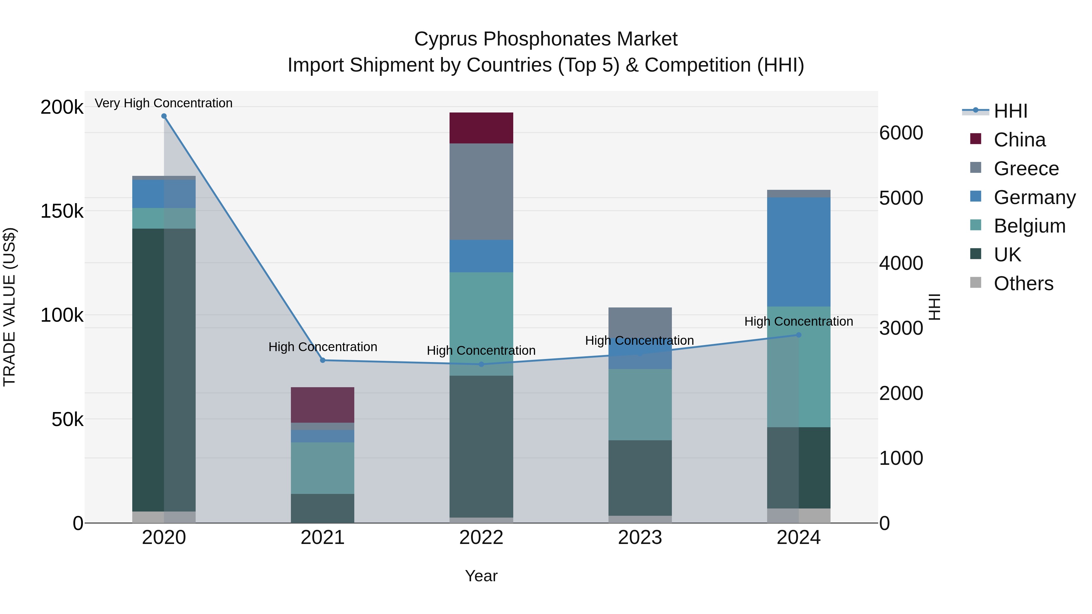 Cyprus Phosphonates Market Import Shipment by Countries (Top 5) & Competition (HHI)