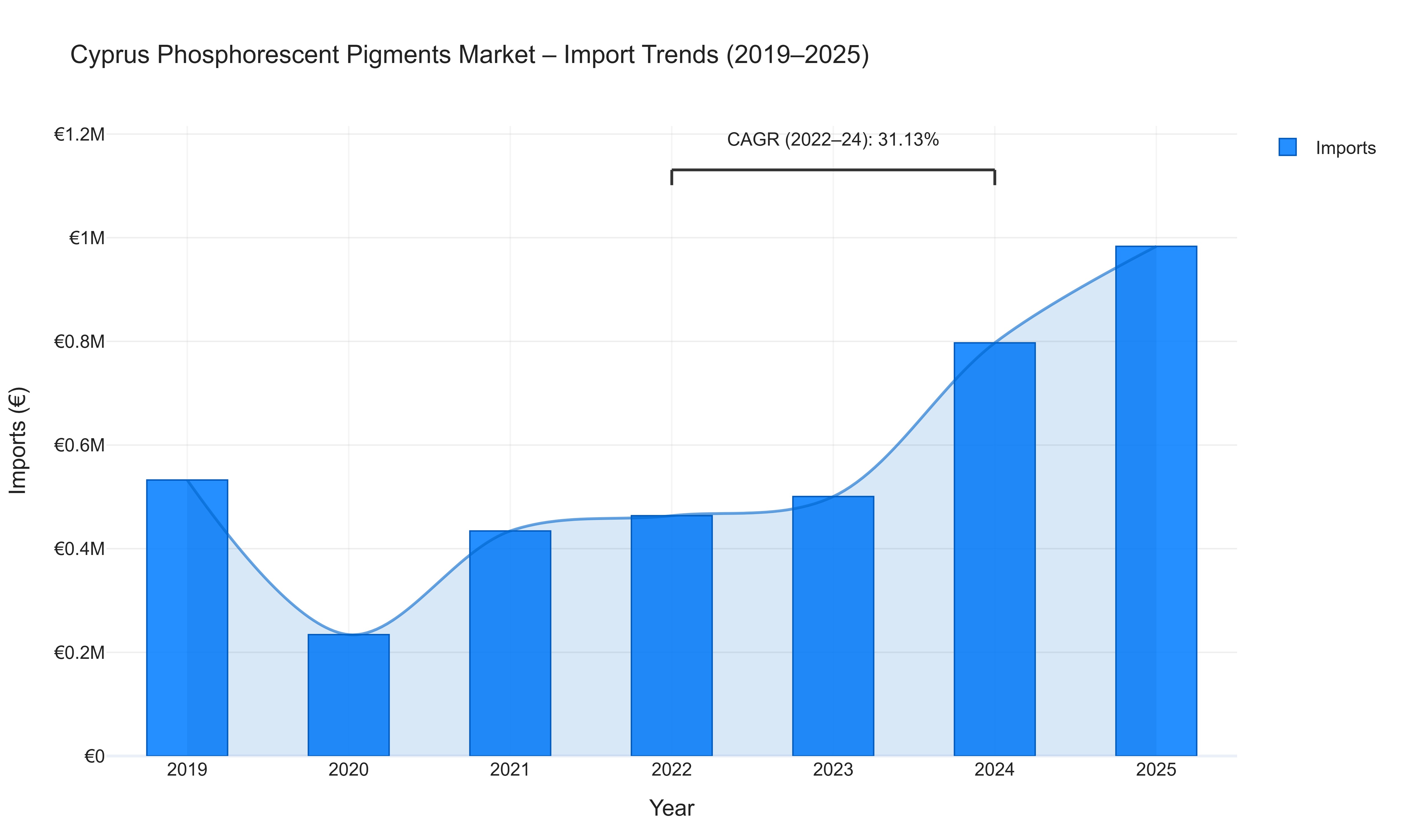 Cyprus Phosphorescent Pigments Market - Import Trends (2019-2025)