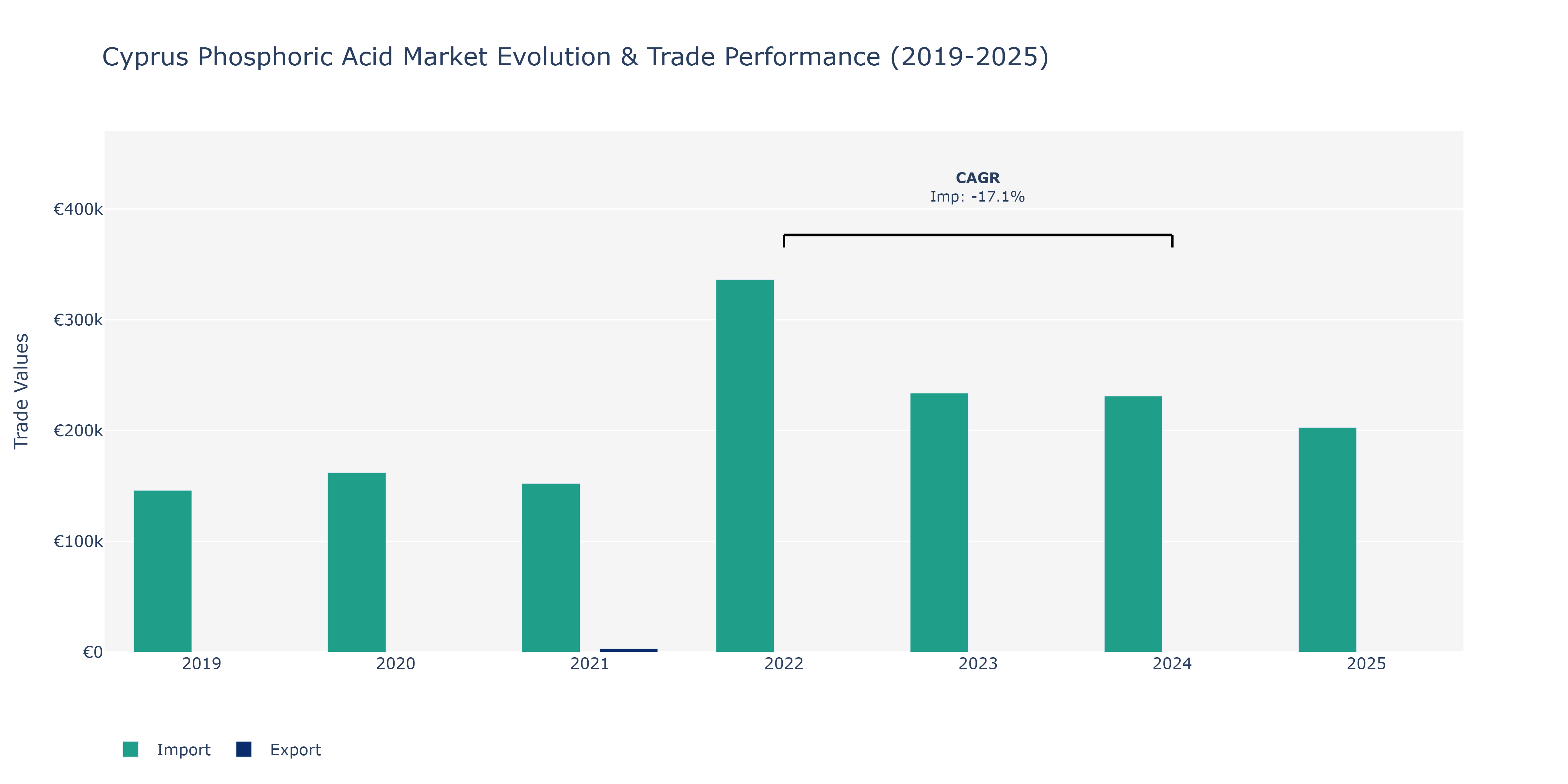 Cyprus Phosphoric Acid Market: Production & Trade Performance (2019-2025) Size