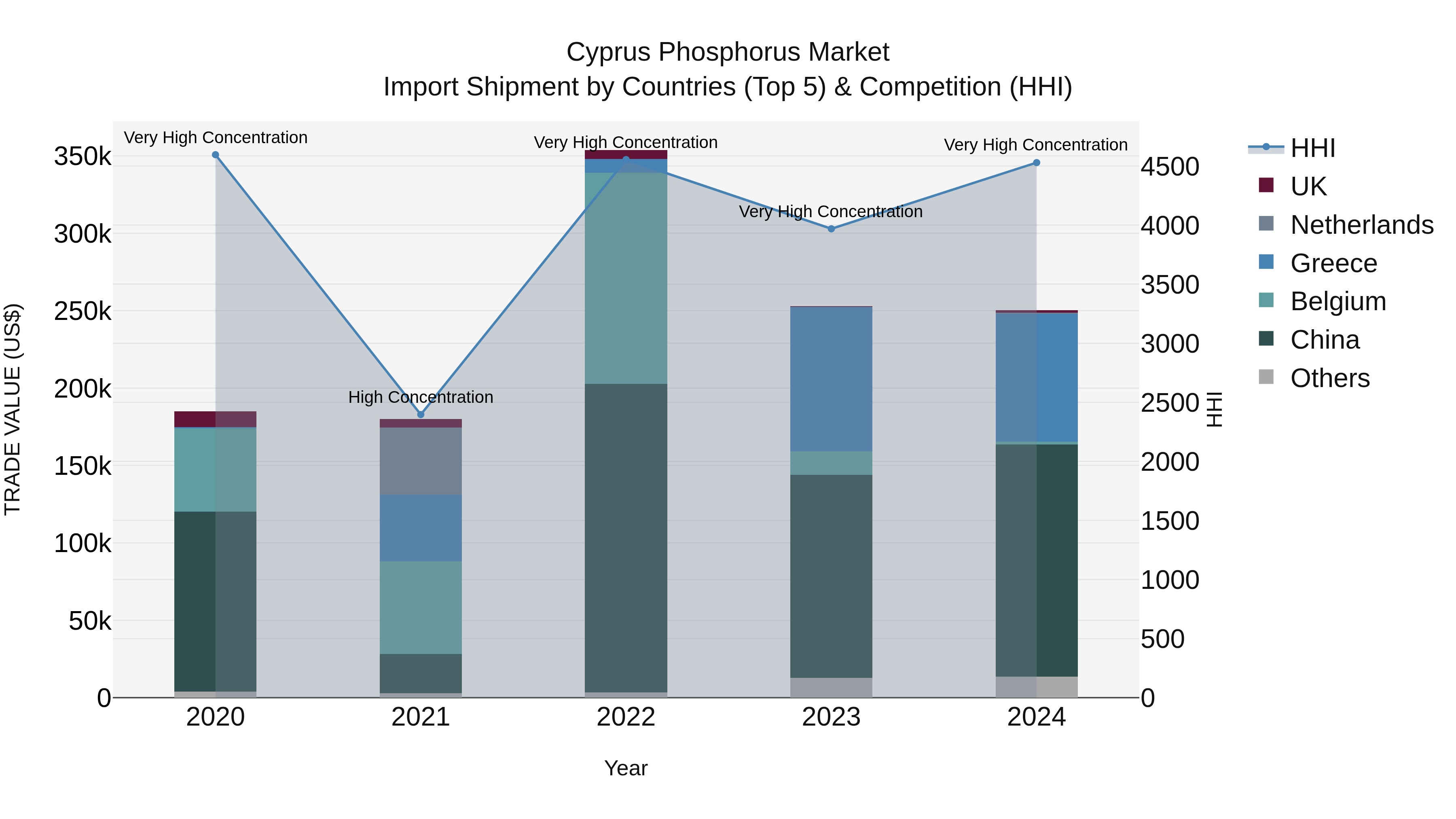 Cyprus Phosphorus Market Import Shipment by Countries (Top 5) & Competition (HHI)