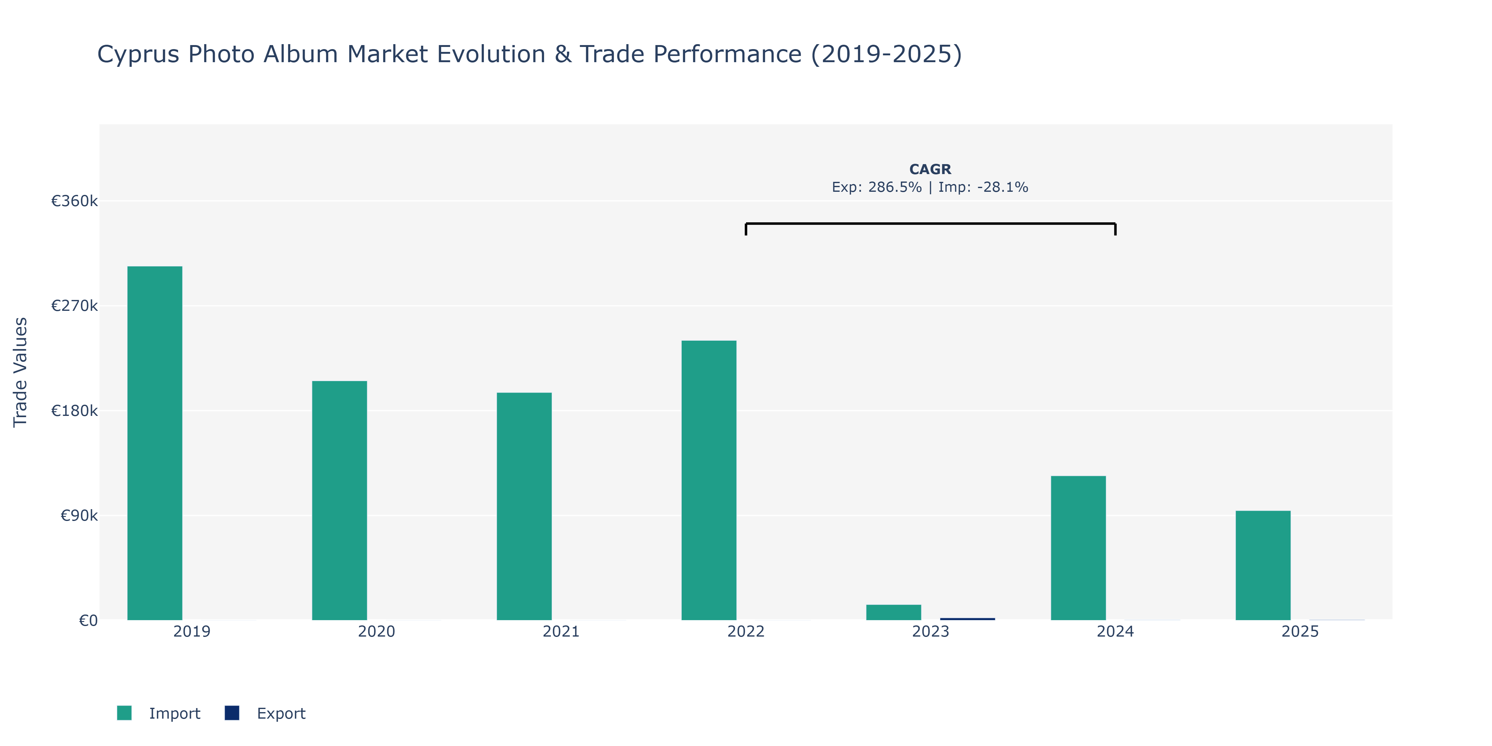 Cyprus Photo Album Market: Production & Trade Performance (2019-2025)