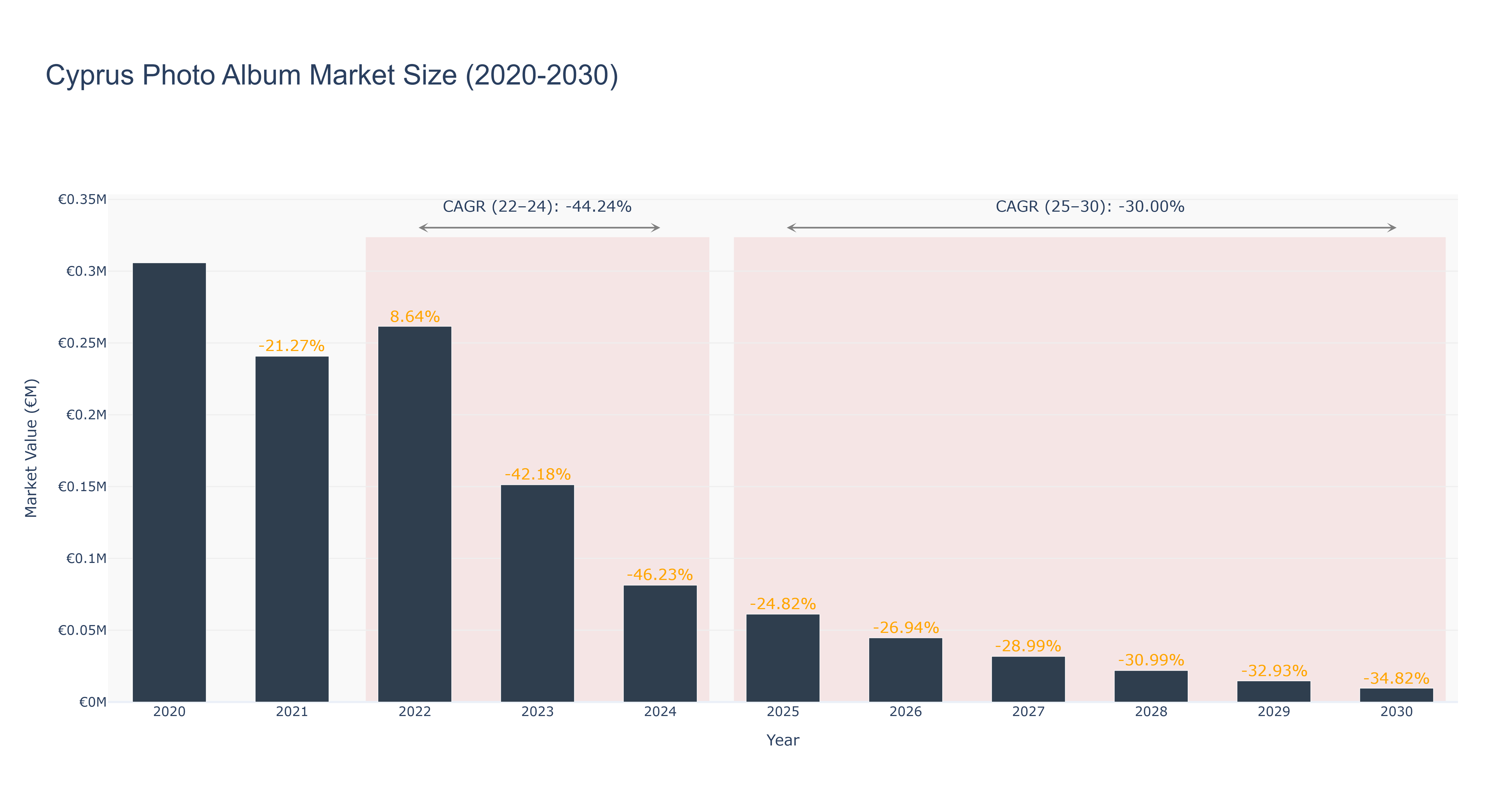 Cyprus Photo Album Market Size (2020-2030)