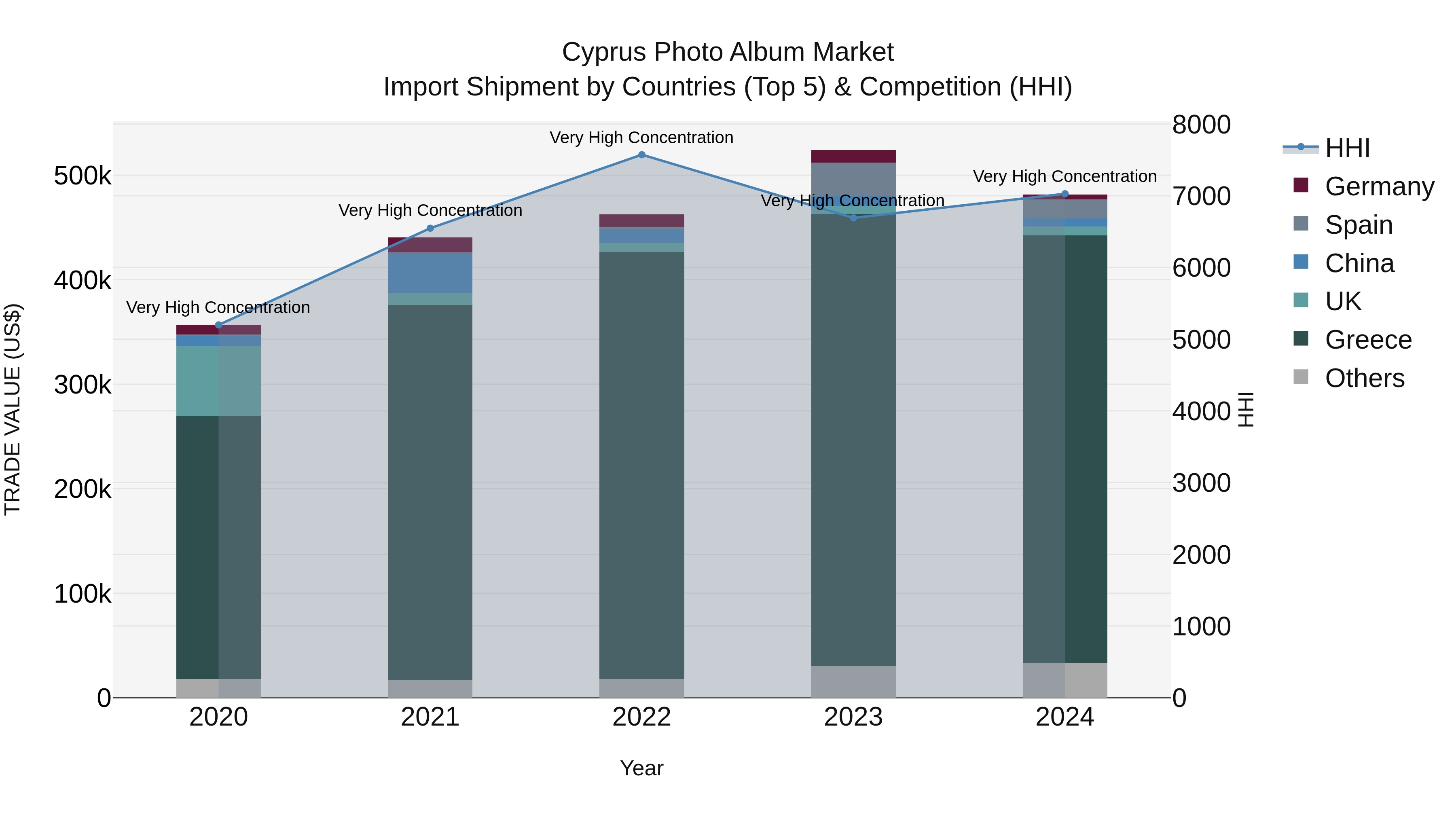 Cyprus Photo Album Market Import Shipment by Countries (Top 5) & Competition (HHI)