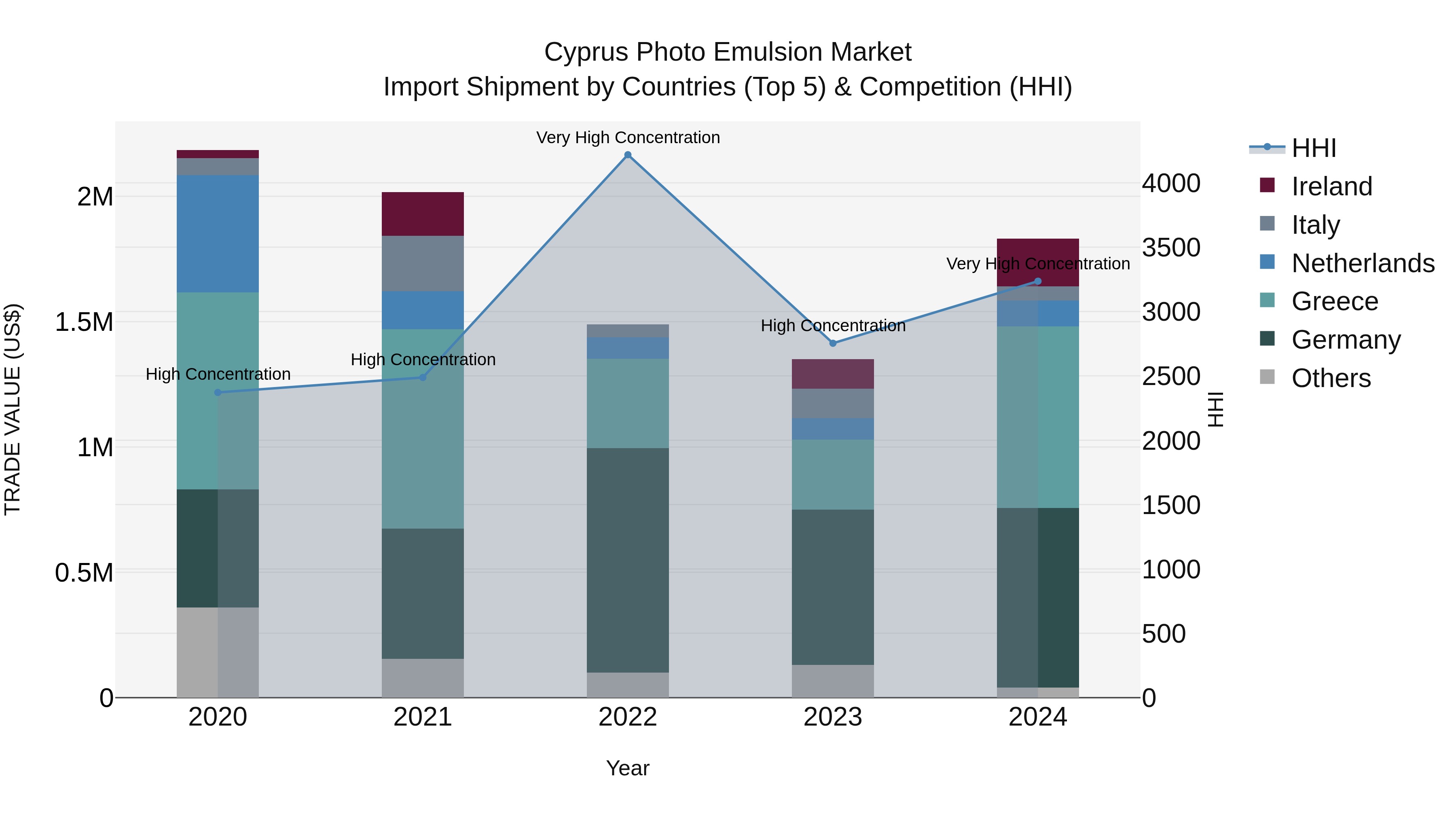 Cyprus Photo Emulsion Market Import Shipment by Countries (Top 5) & Competition (HHI)