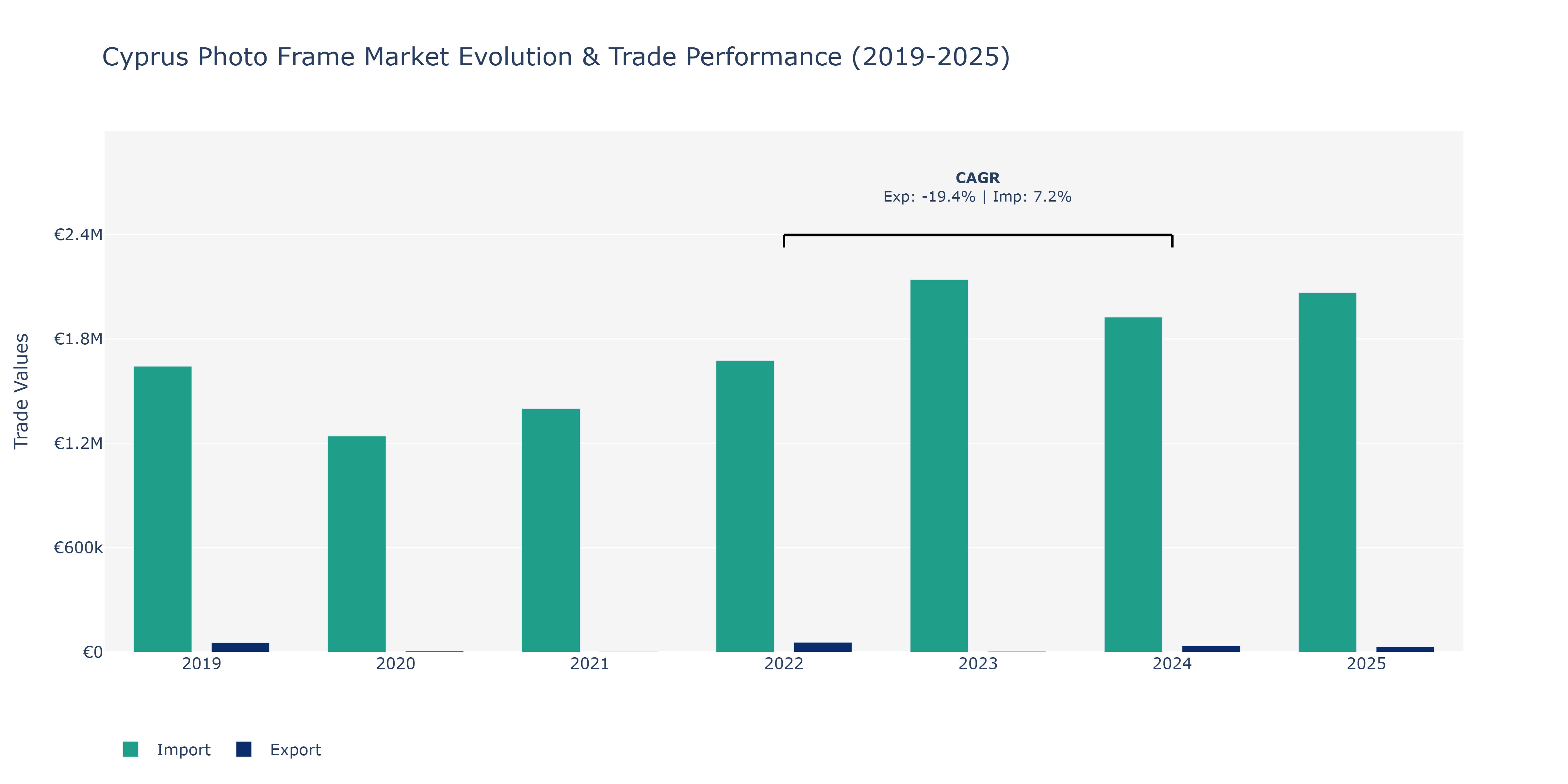 Cyprus Photo Frame Market: Production & Trade Performance (2019-2025)