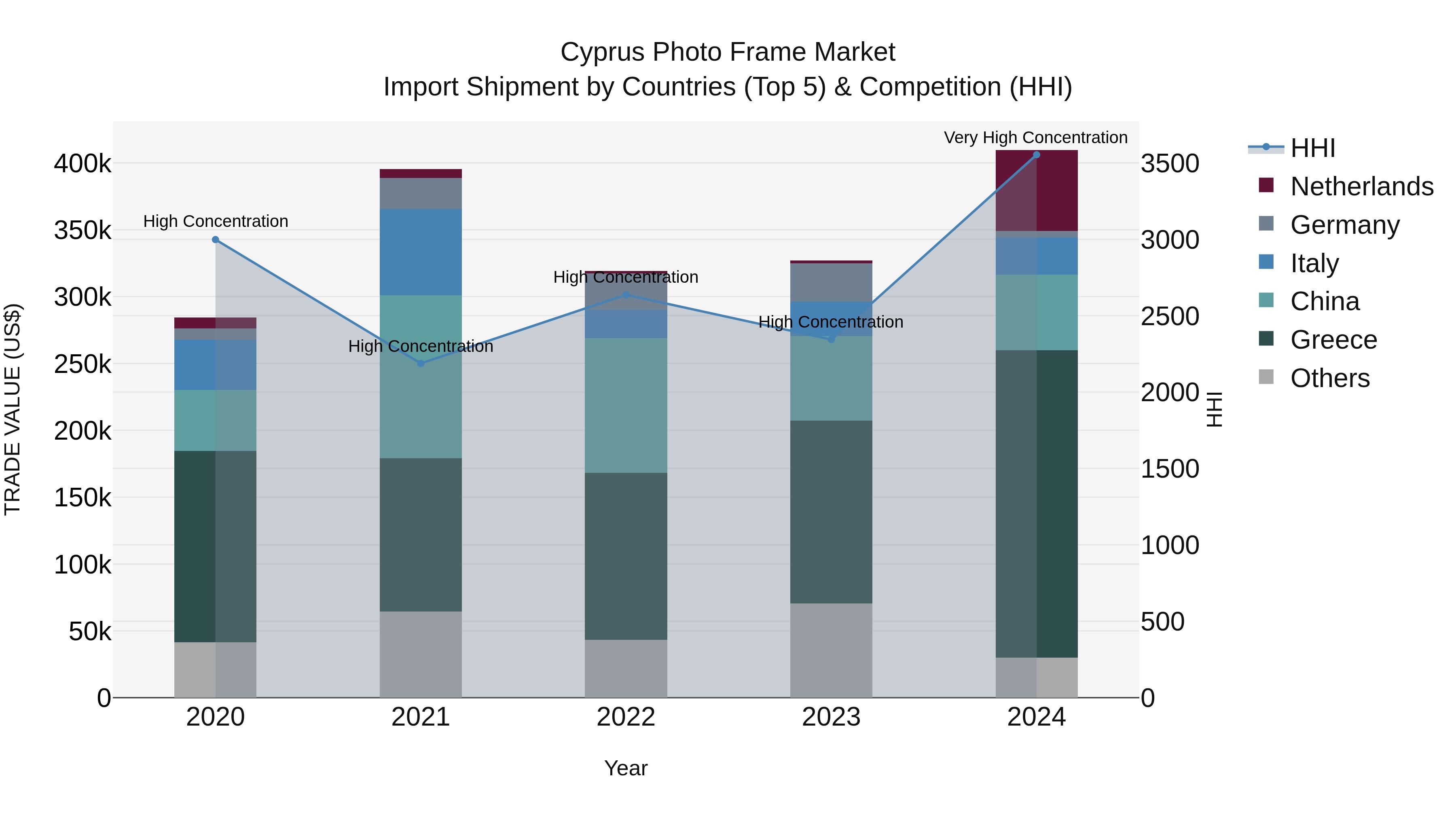 Cyprus Photo Frame Market Import Shipment by Countries (Top 5) & Competition (HHI)