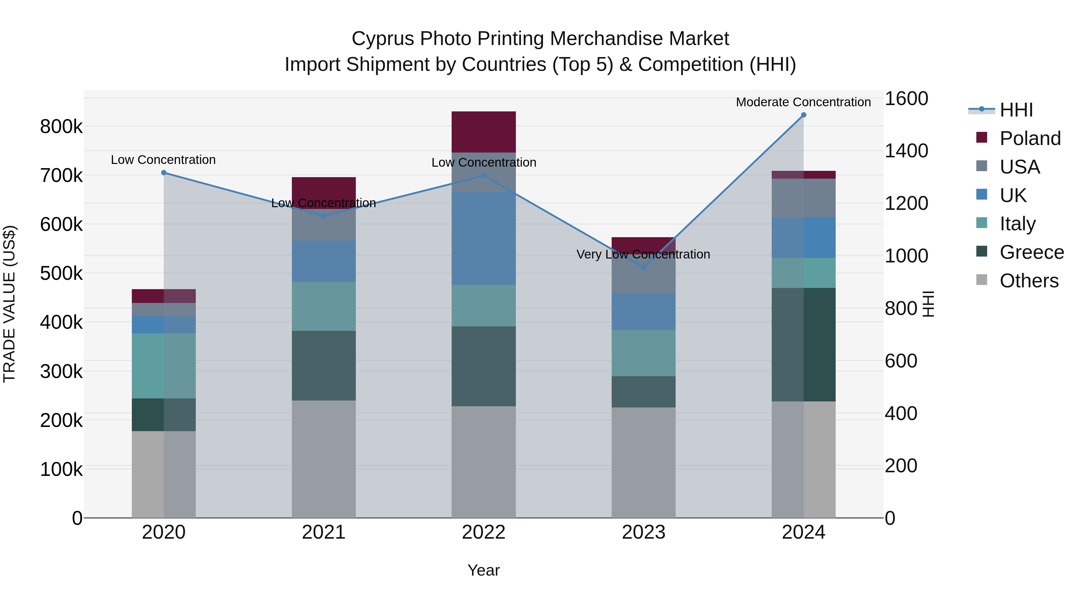 Cyprus Photo Printing Merchandise Market Import Shipment by Countries (Top 5) & Competition (HHI)