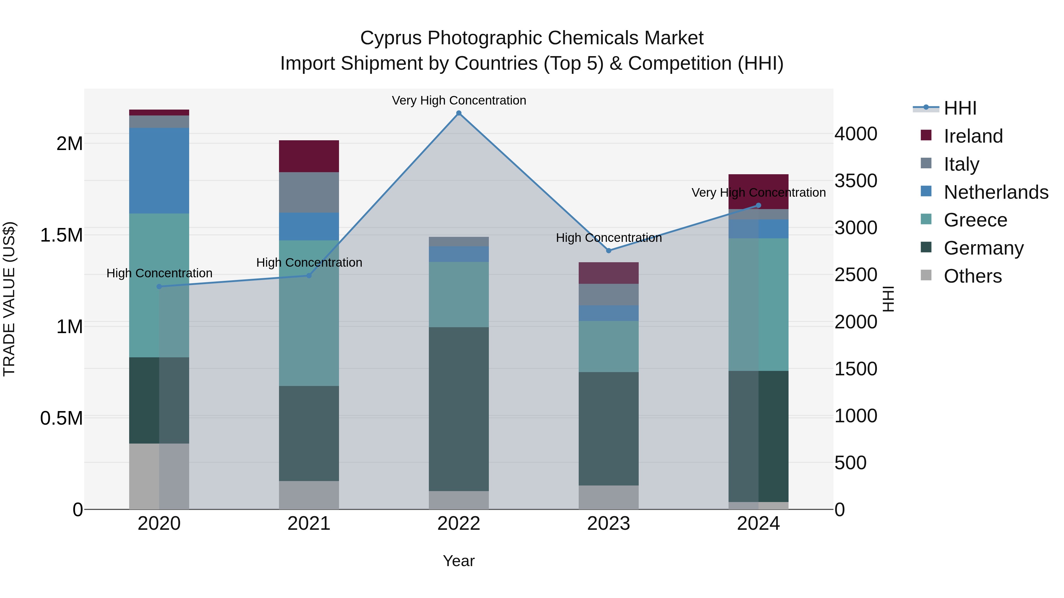 Cyprus Photographic Chemicals Market Import Shipment by Countries (Top 5) & Competition (HHI)