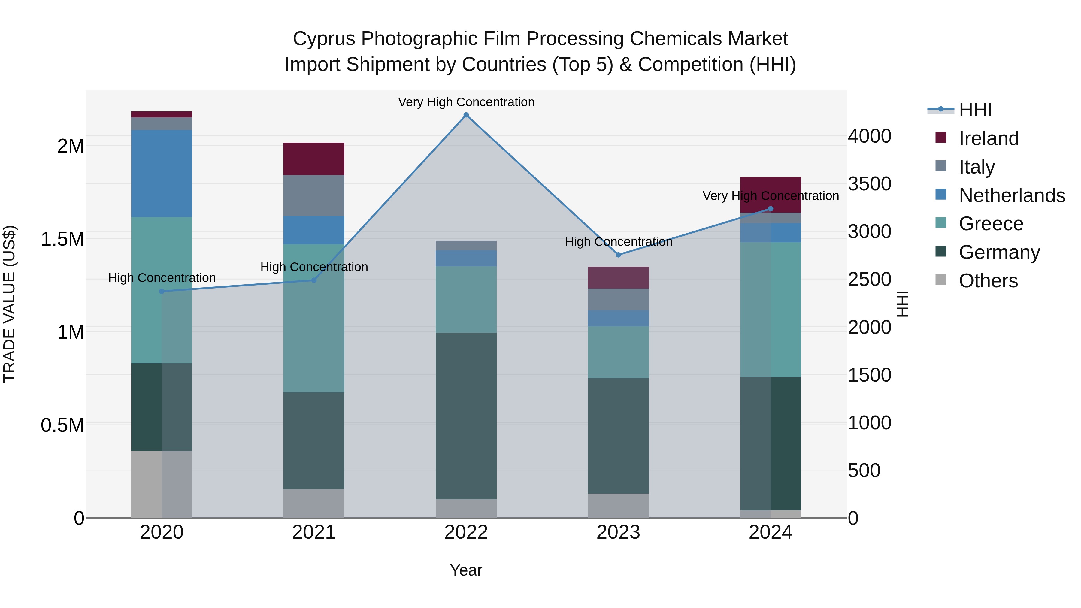 Cyprus Photographic Film Processing Chemicals Market Import Shipment by Countries (Top 5) & Competition (HHI)