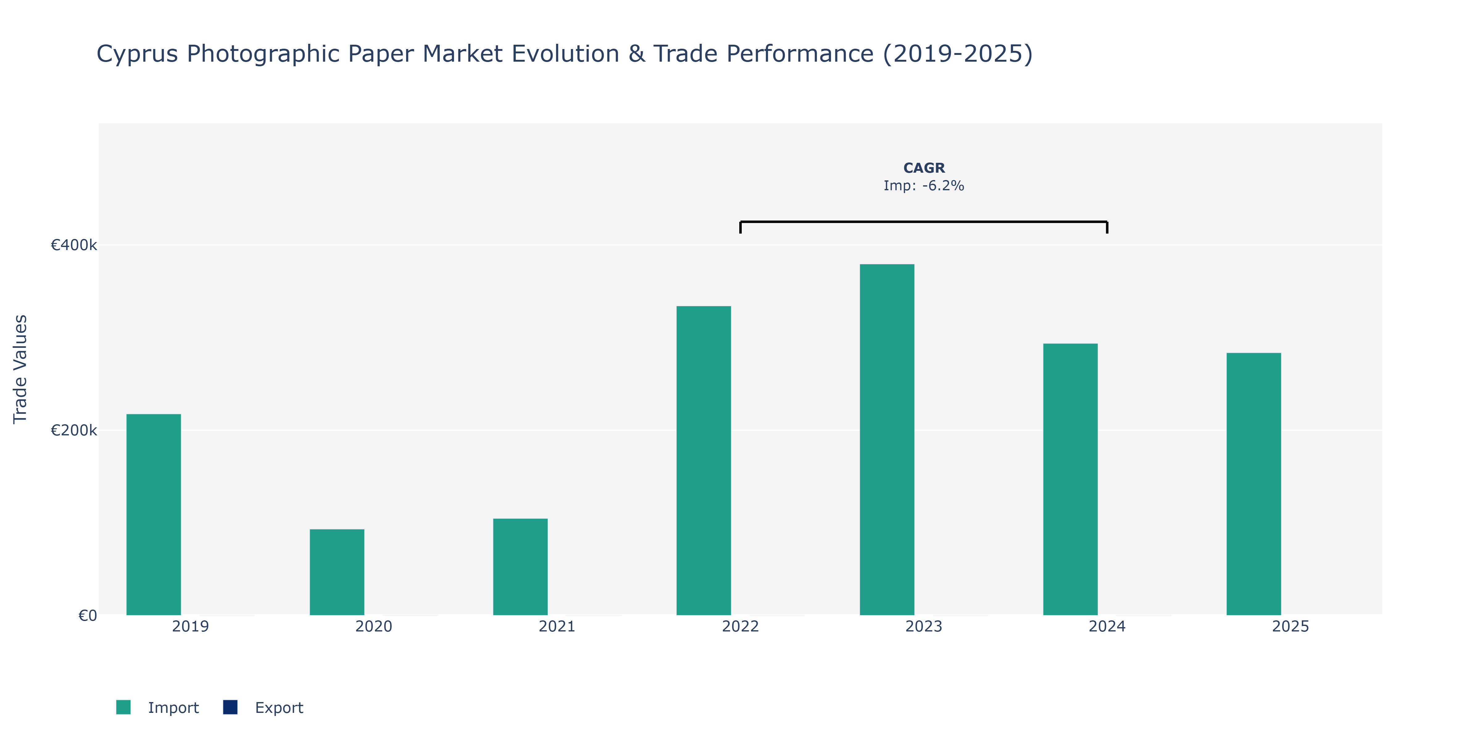 Cyprus Photographic Paper Market: Production & Trade Performance (2019-2025)