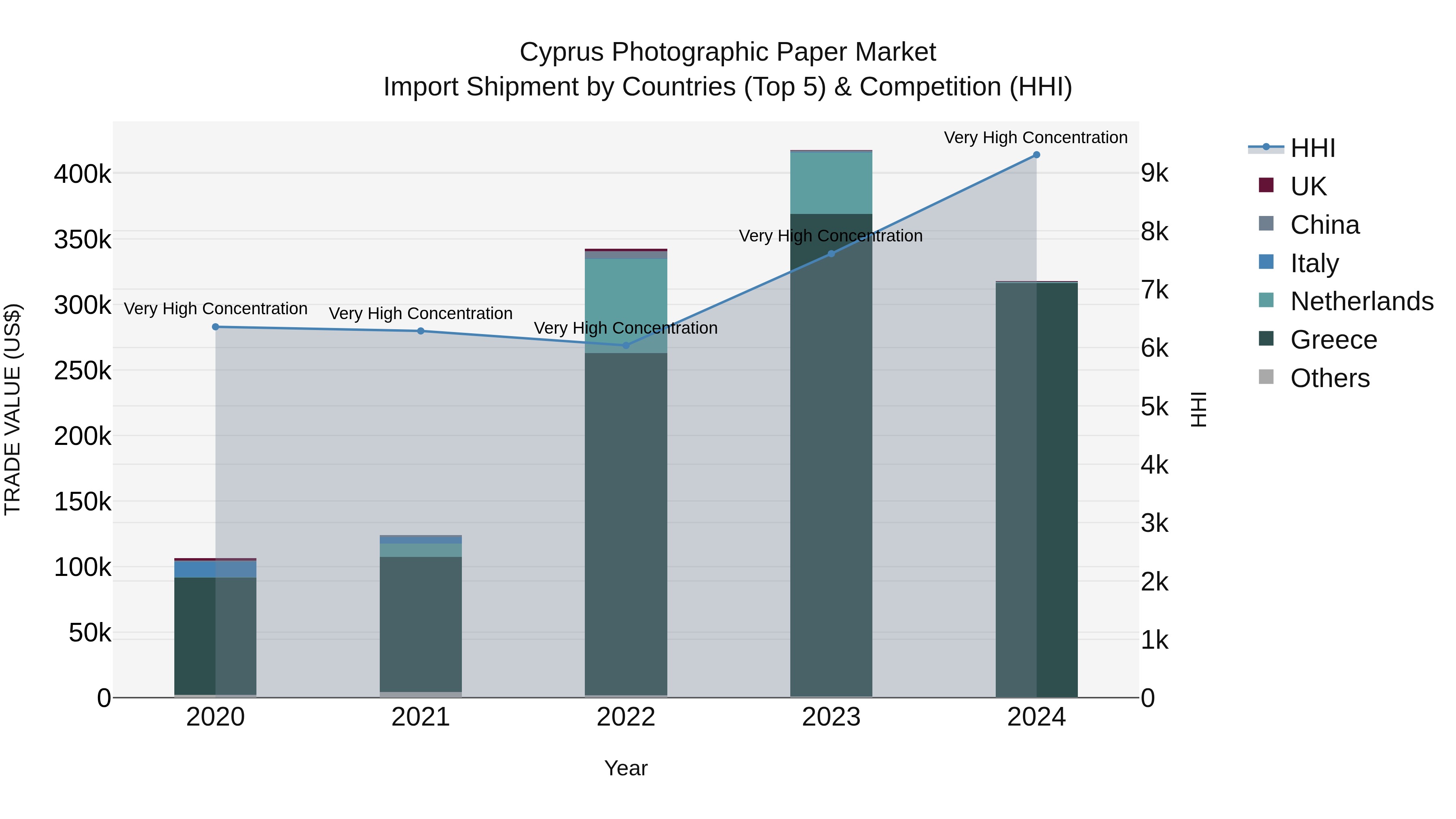 Cyprus Photographic Paper Market Import Shipment by Countries (Top 5) & Competition (HHI)