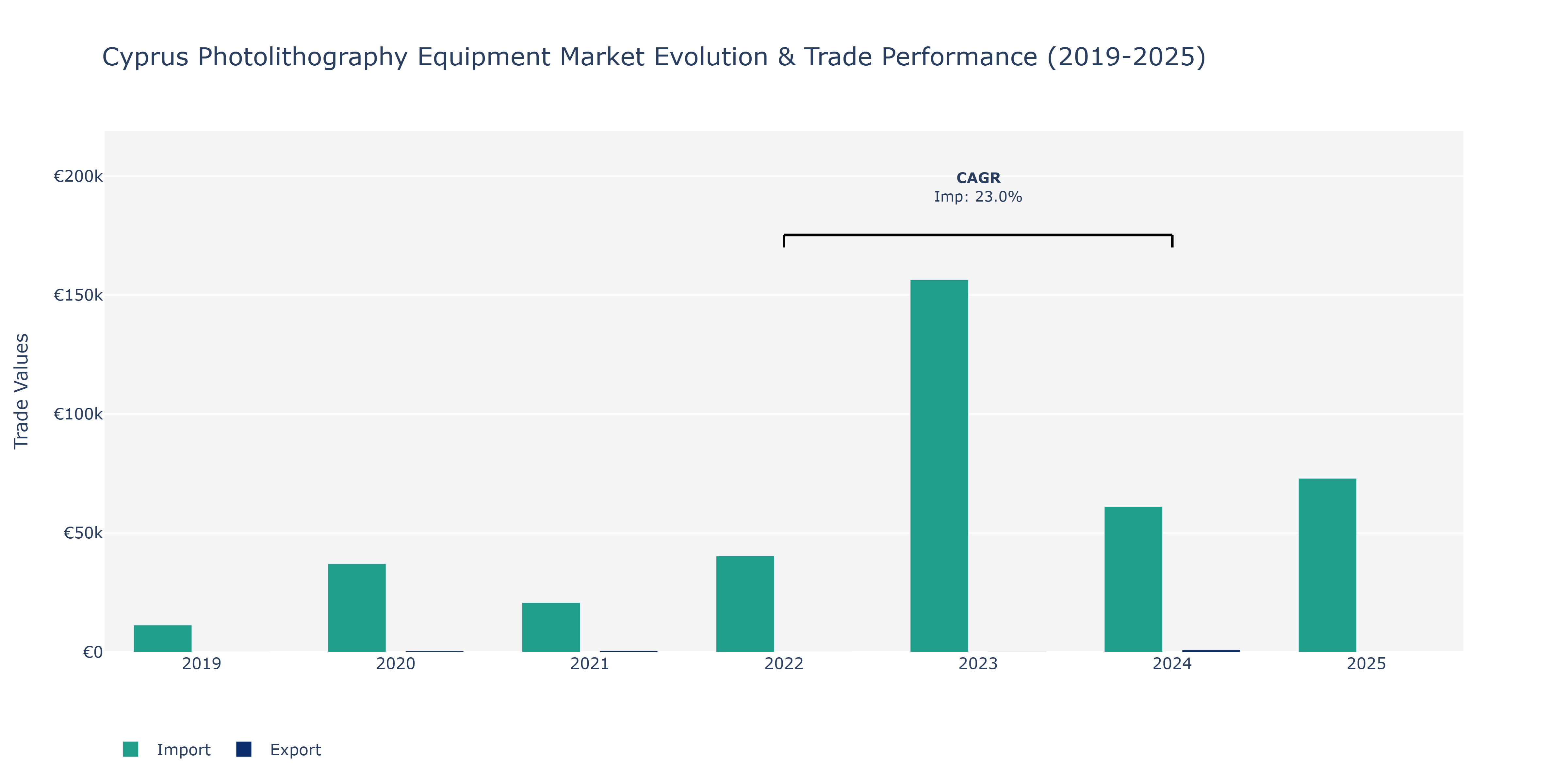 Cyprus Photolithography Equipment Market: Production & Trade Performance (2019-2025) Size