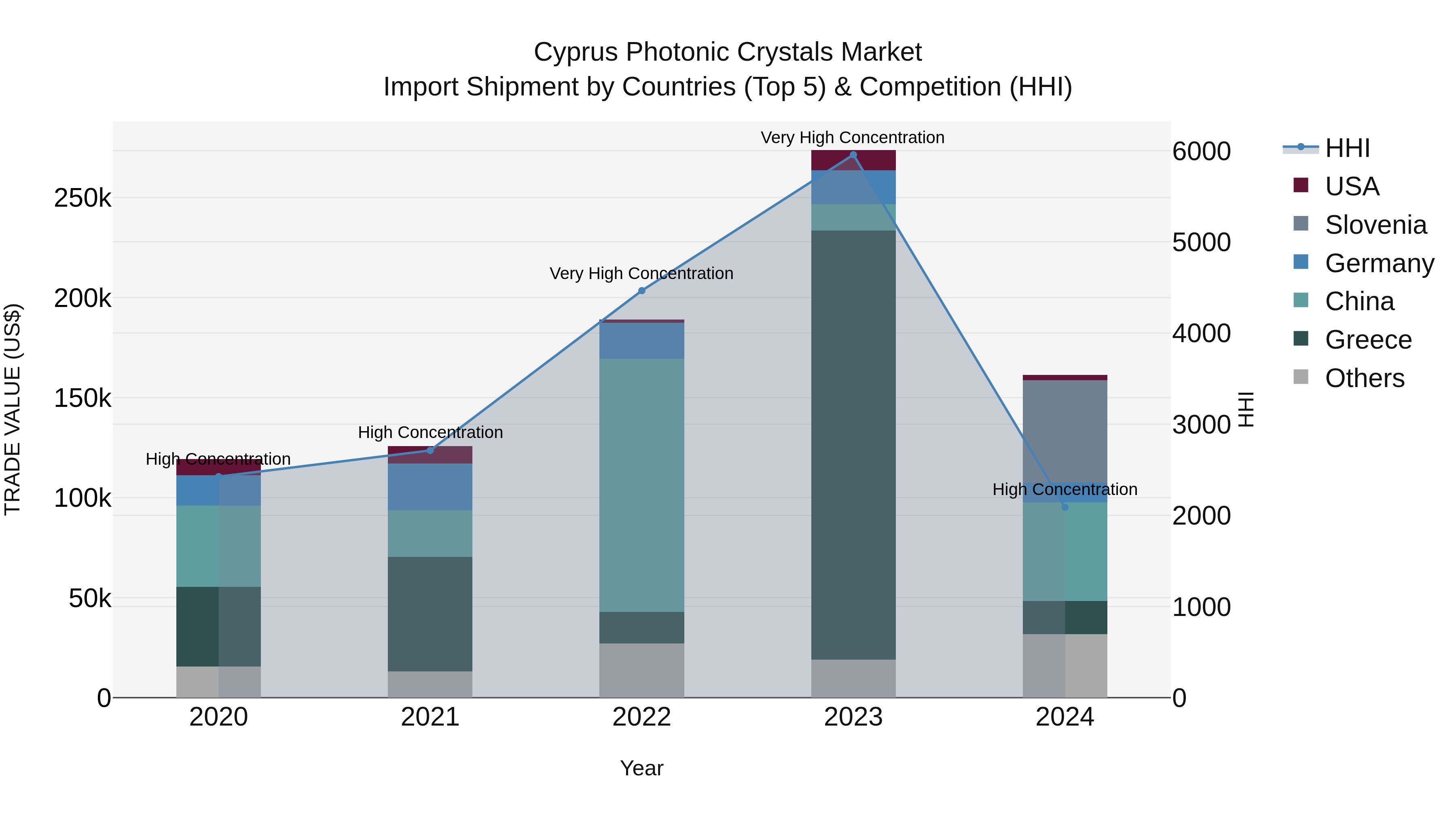 Cyprus Photonic Crystals Market Import Shipment by Countries (Top 5) & Competition (HHI)