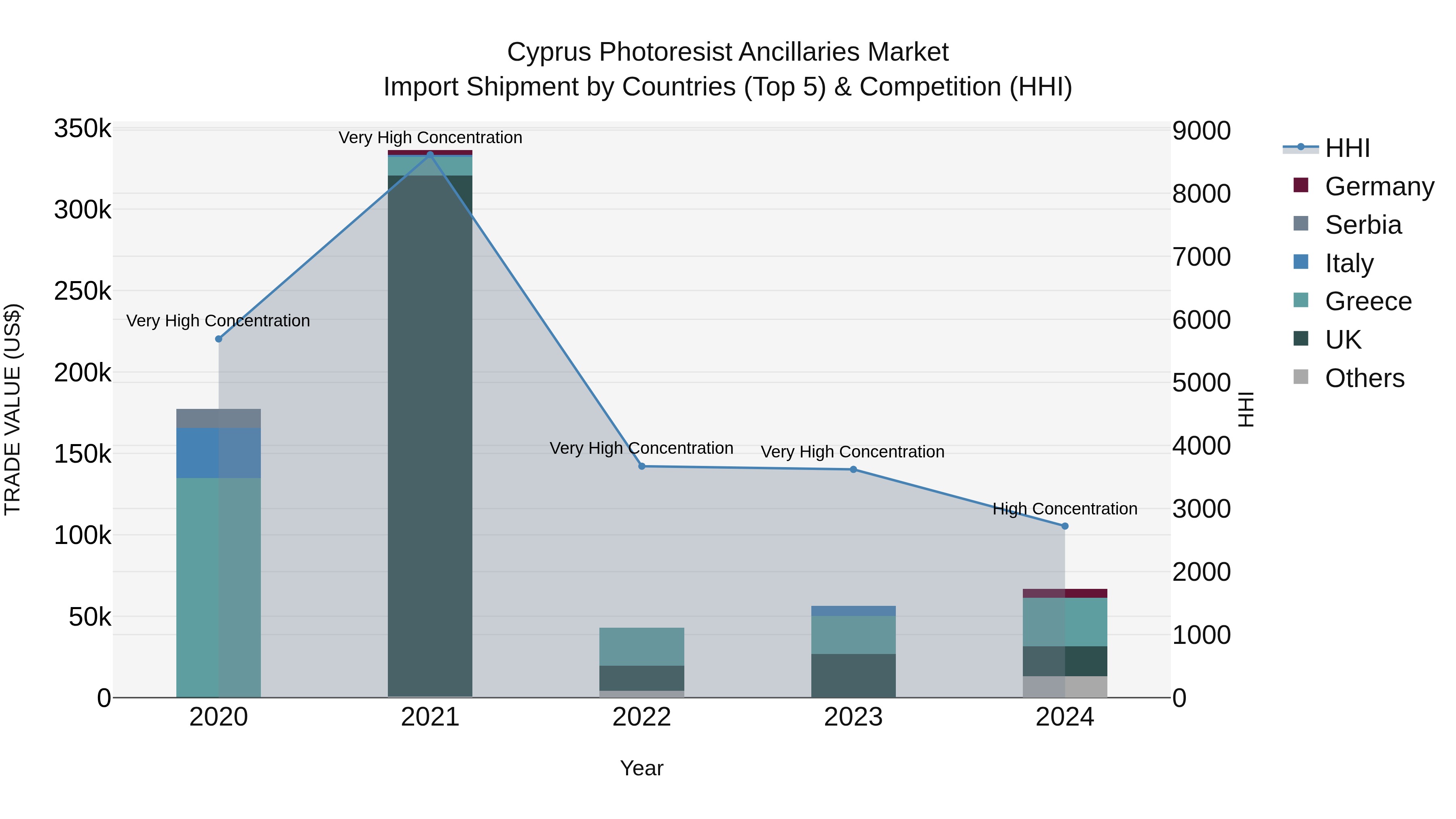 Cyprus Photoresist Ancillaries Market Import Shipment by Countries (Top 5) & Competition (HHI)