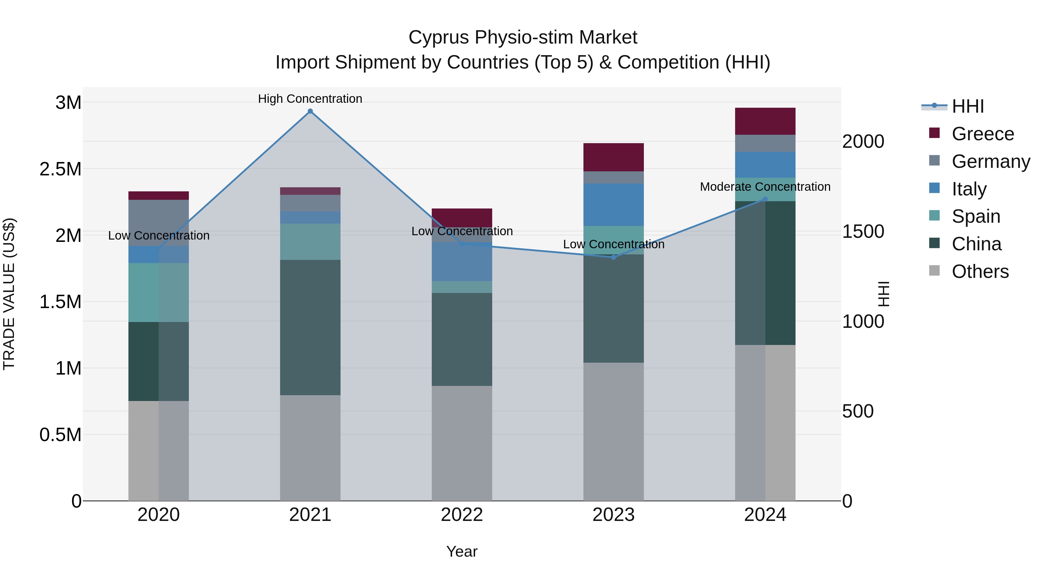 Cyprus Physio-stim Market Import Shipment by Countries (Top 5) & Competition (HHI)