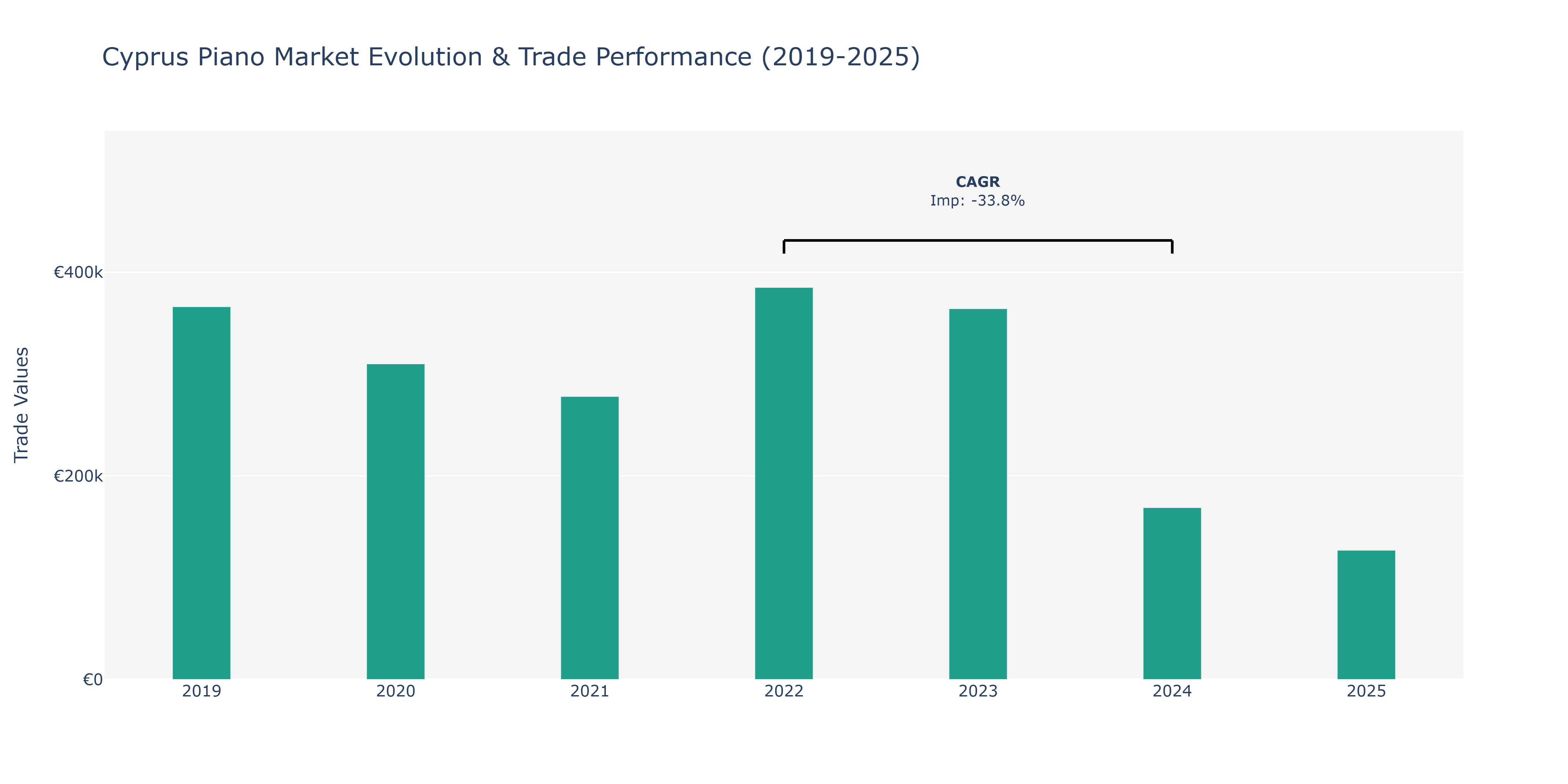Cyprus Piano Market: Production & Trade Performance (2019-2025)