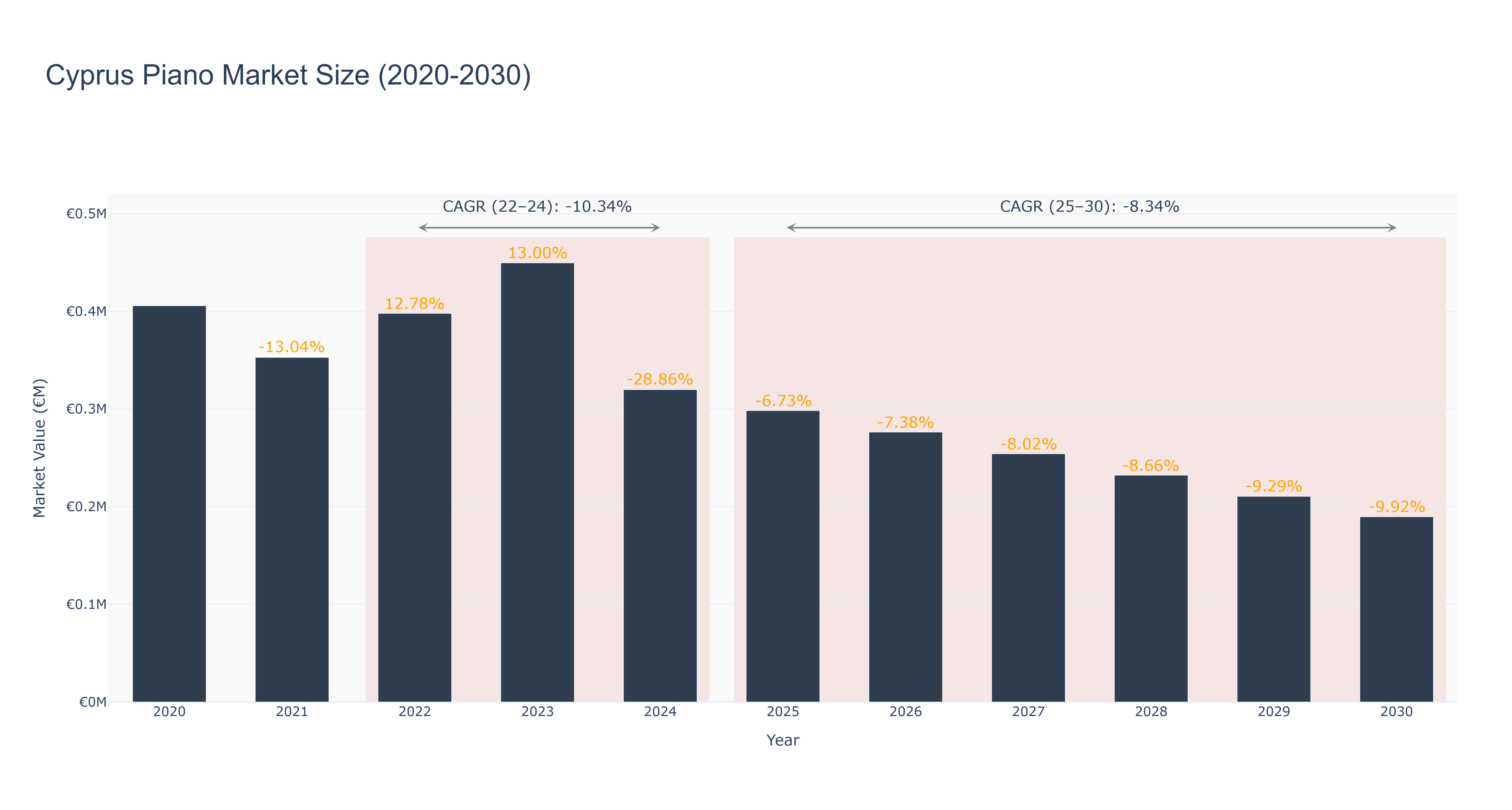 Cyprus Piano Market Size (2020-2030)