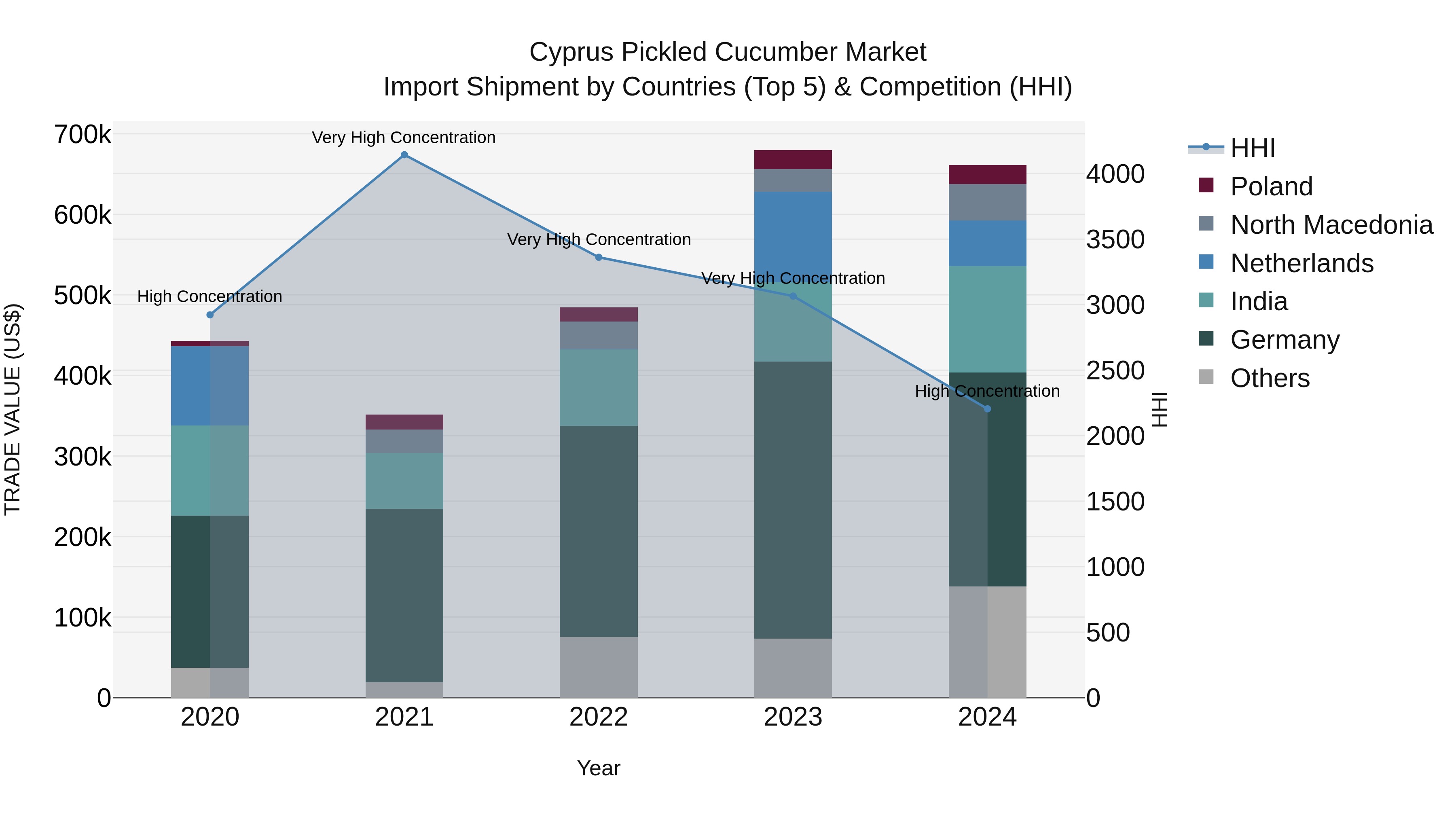 Cyprus Pickled Cucumber Market Import Shipment by Countries (Top 5) & Competition (HHI)