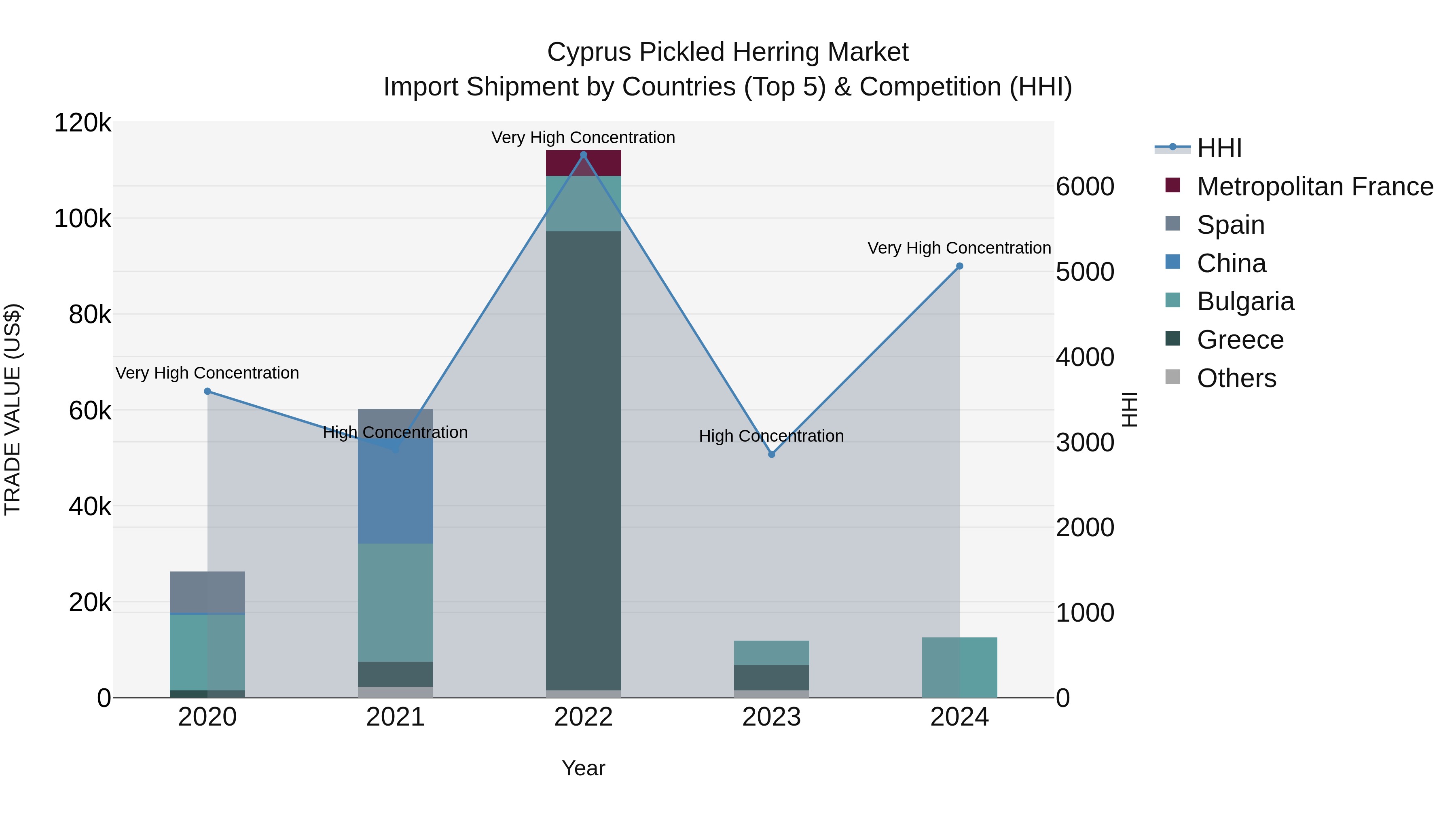Cyprus Pickled Herring Market Import Shipment by Countries (Top 5) & Competition (HHI)