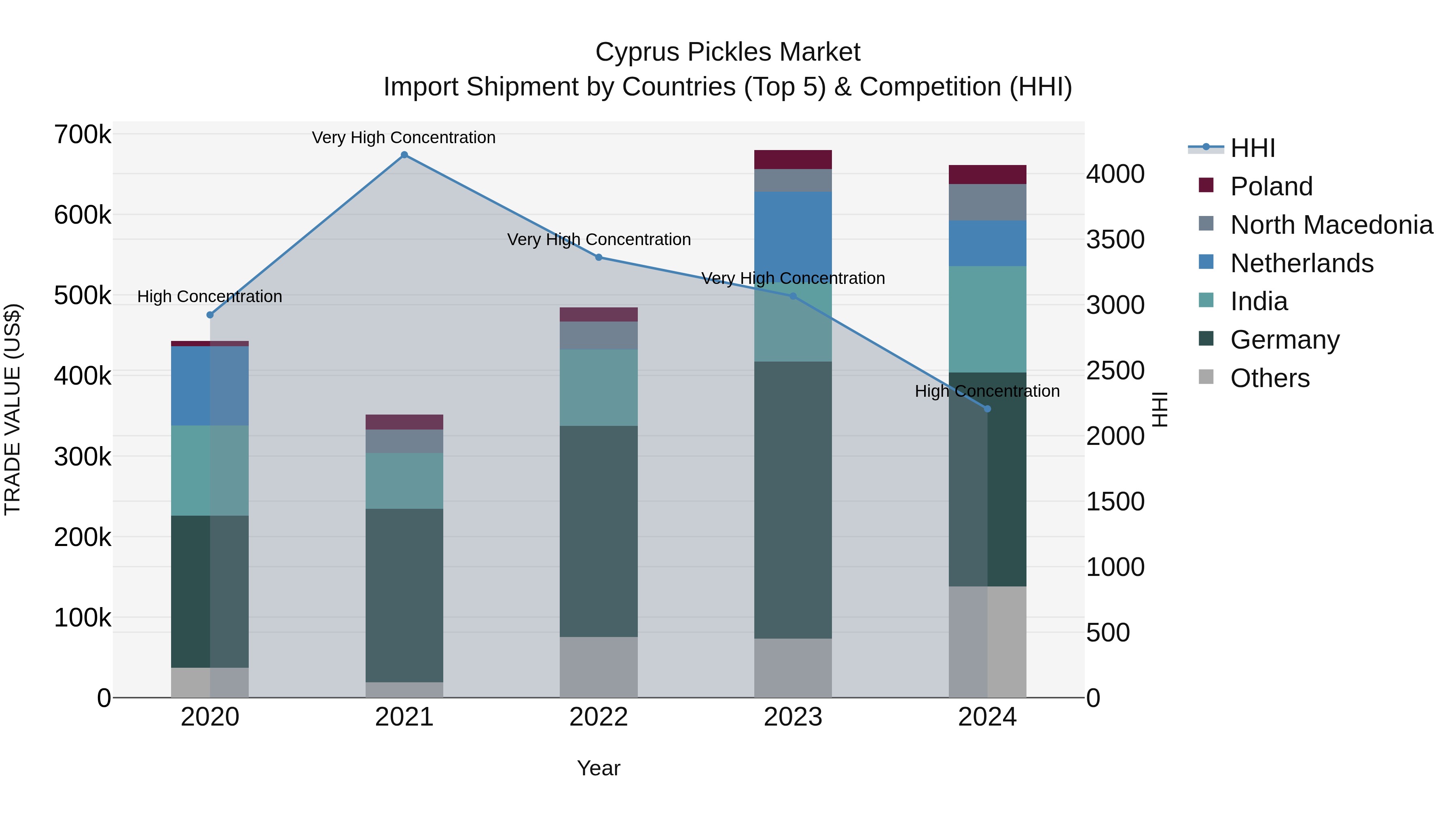 Cyprus Pickles Market Import Shipment by Countries (Top 5) & Competition (HHI)
