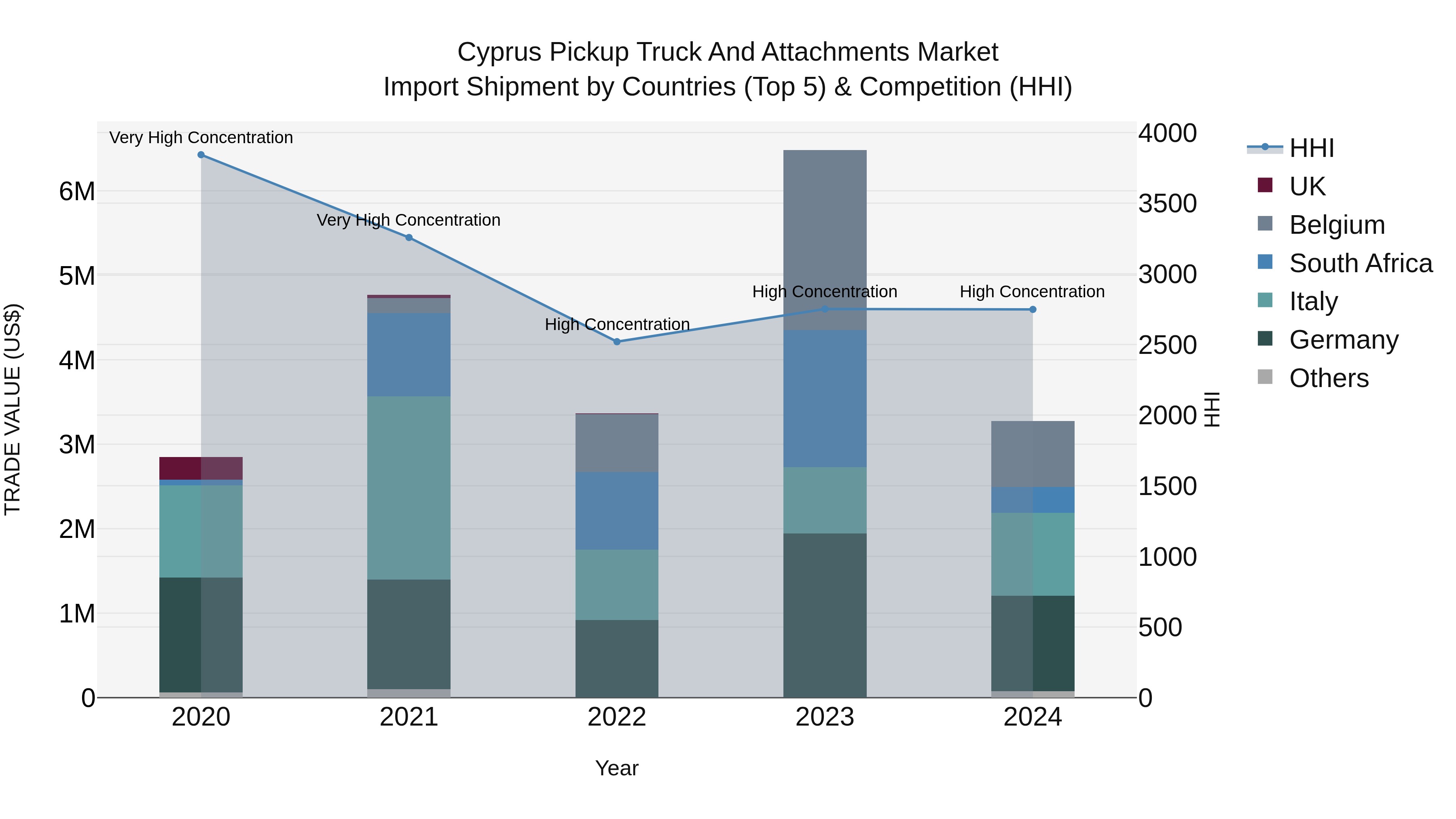 Cyprus Pickup Truck And Attachments Market Import Shipment by Countries (Top 5) & Competition (HHI)