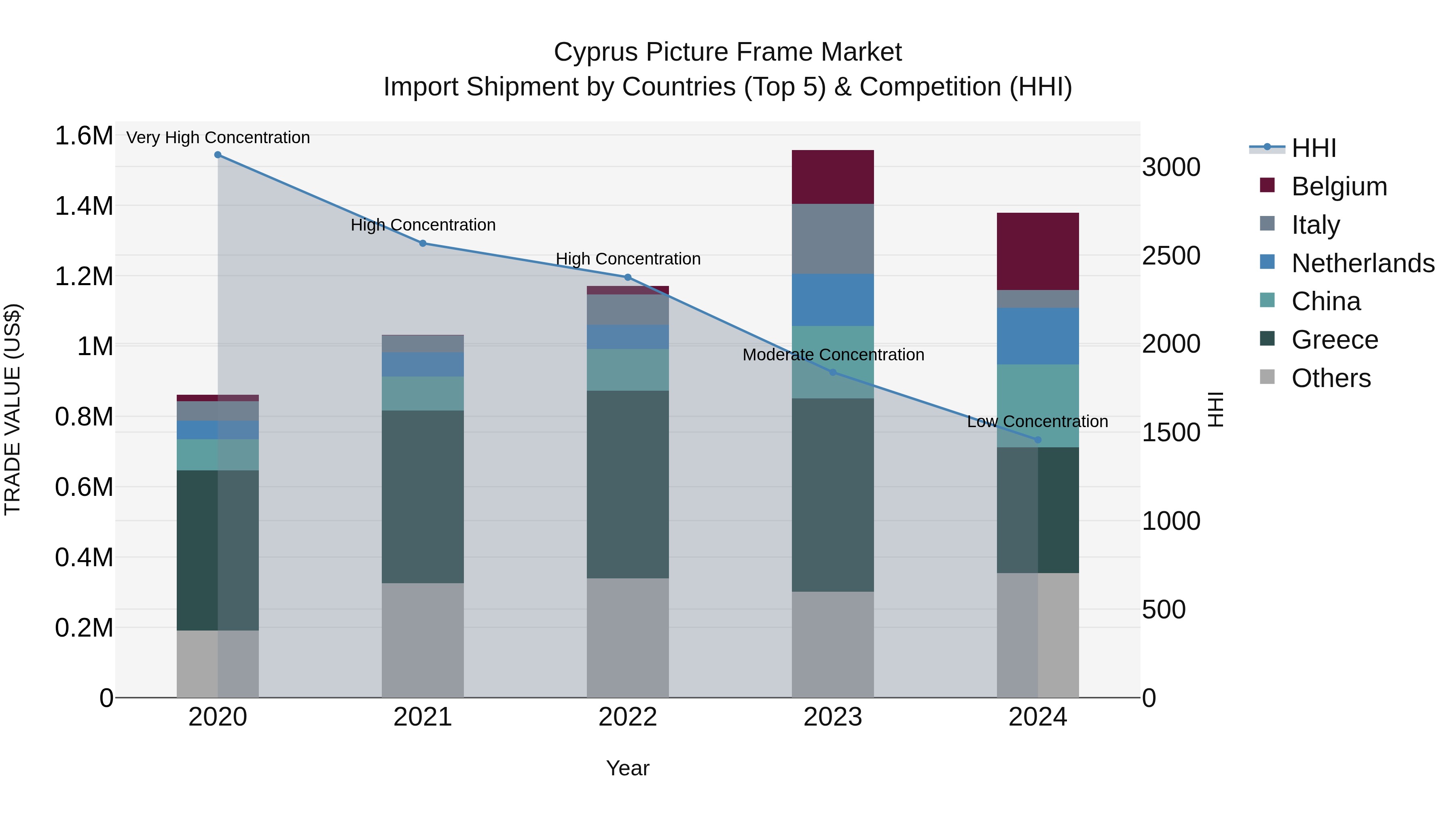 Cyprus Picture Frame Market Import Shipment by Countries (Top 5) & Competition (HHI)