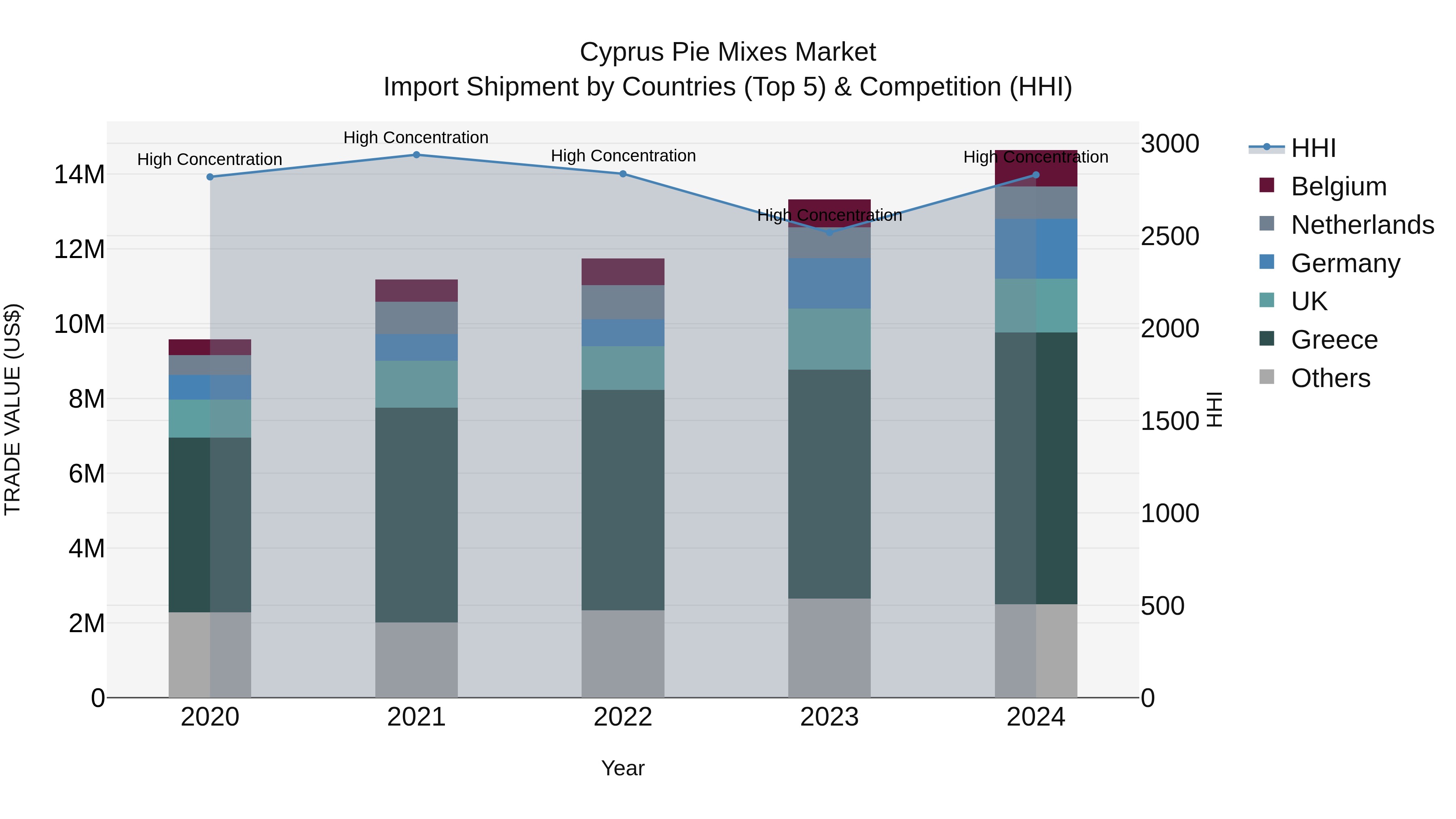 Cyprus Pie Mixes Market Import Shipment by Countries (Top 5) & Competition (HHI)