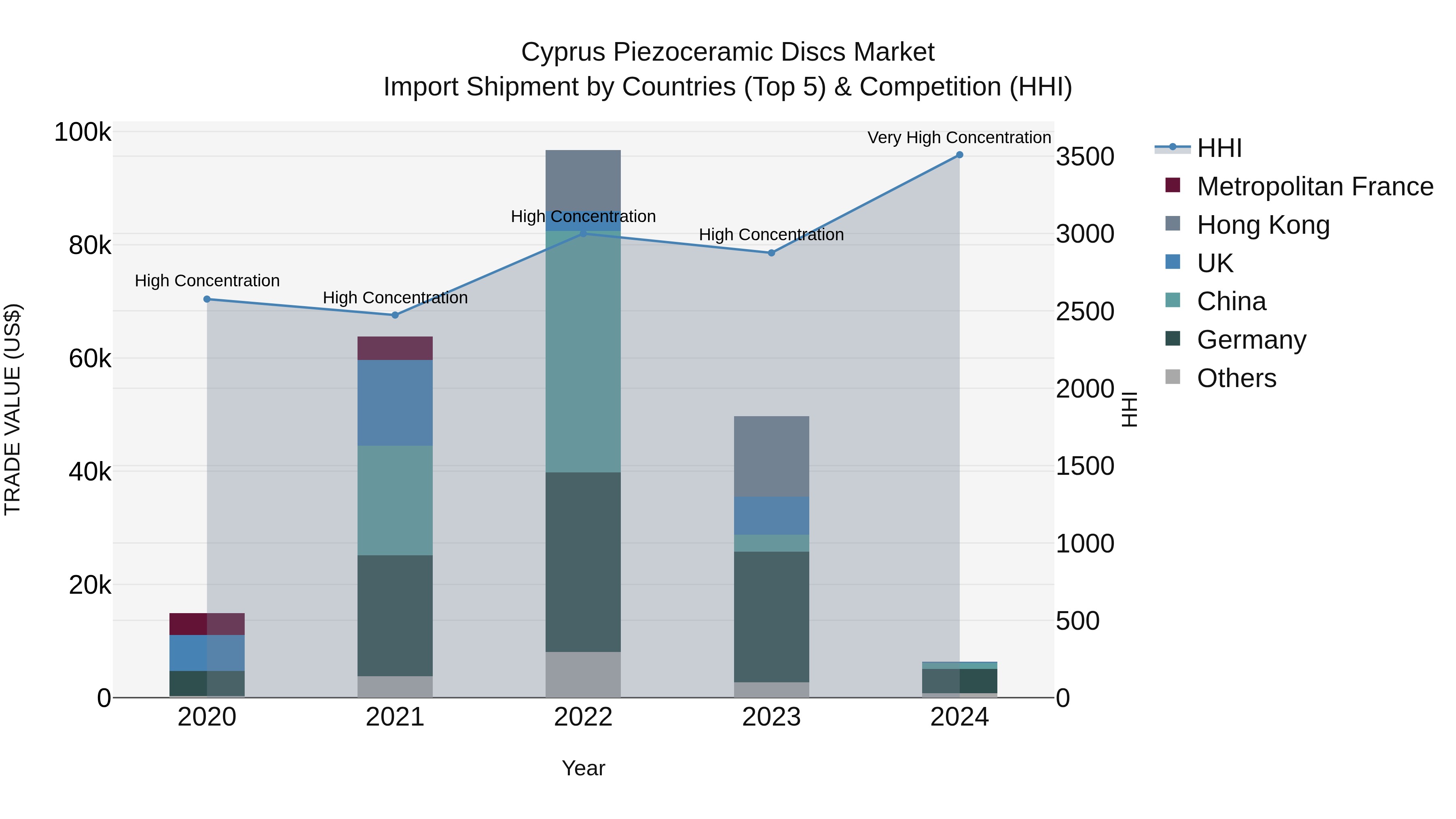 Cyprus Piezoceramic Discs Market Import Shipment by Countries (Top 5) & Competition (HHI)