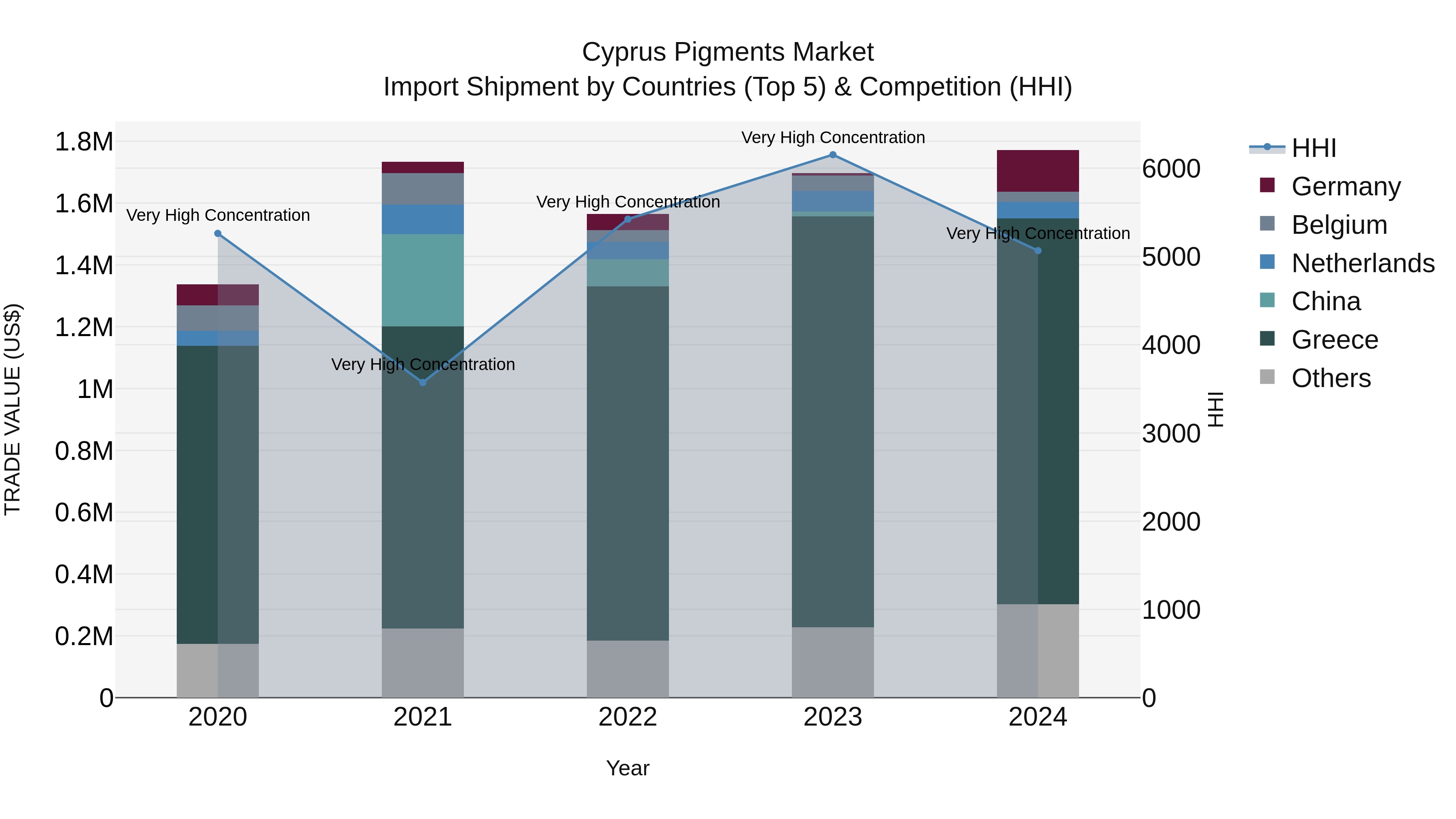 Cyprus Pigments Market Import Shipment by Countries (Top 5) & Competition (HHI)