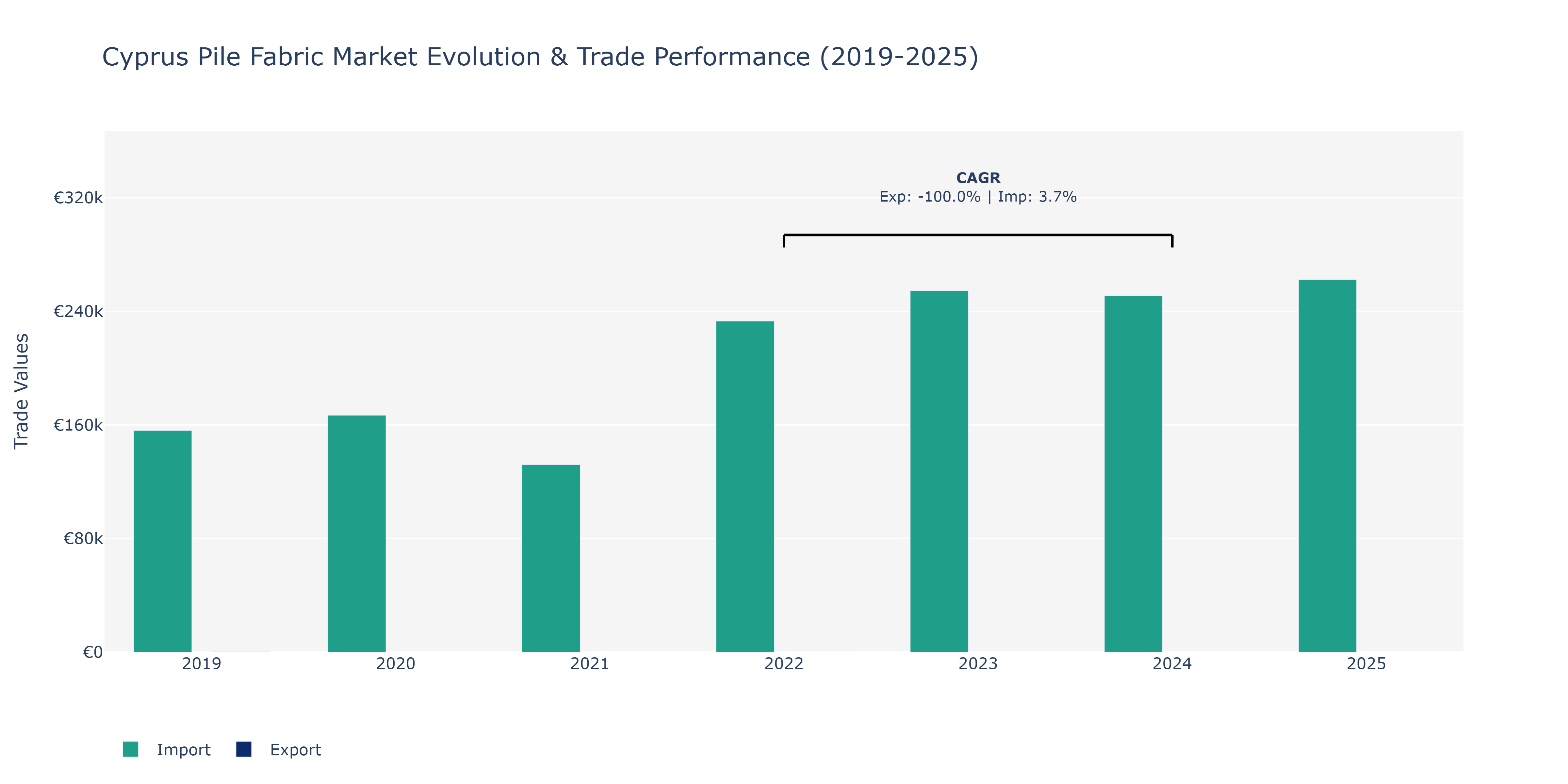 Cyprus Pile Fabric Market: Production & Trade Performance (2019-2025)