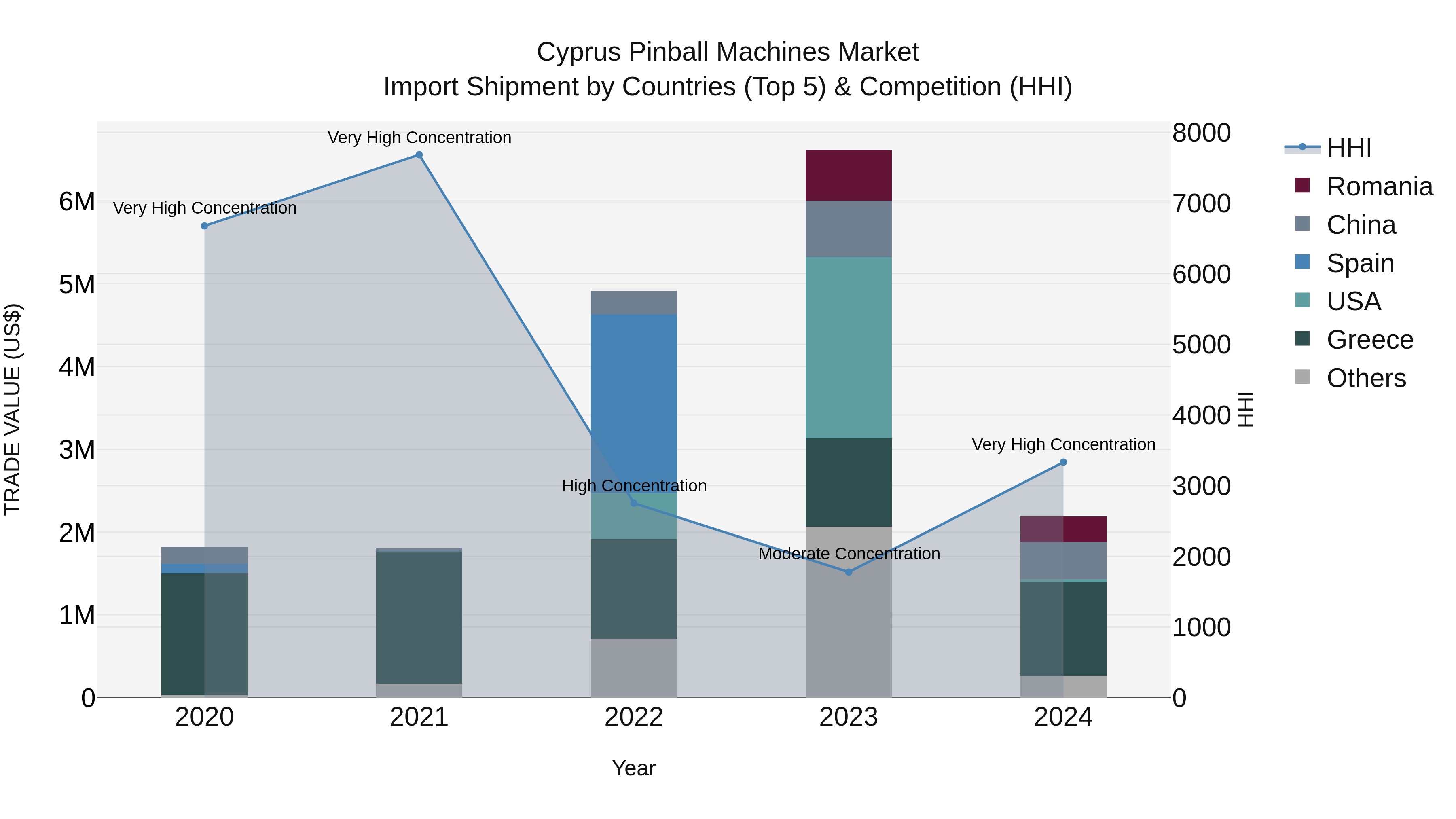 Cyprus Pinball Machines Market Import Shipment by Countries (Top 5) & Competition (HHI)