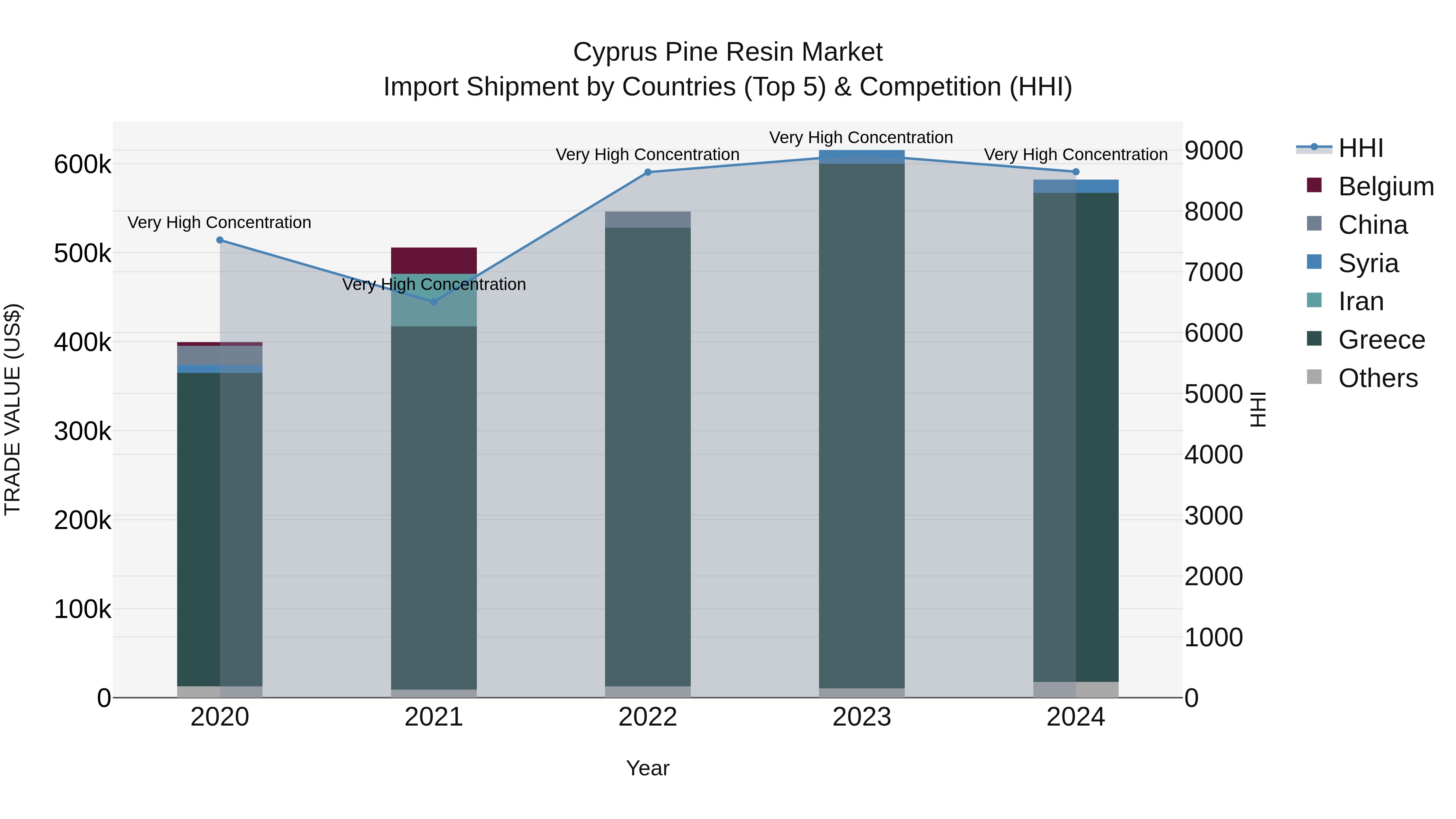 Cyprus Pine Resin Market Import Shipment by Countries (Top 5) & Competition (HHI)