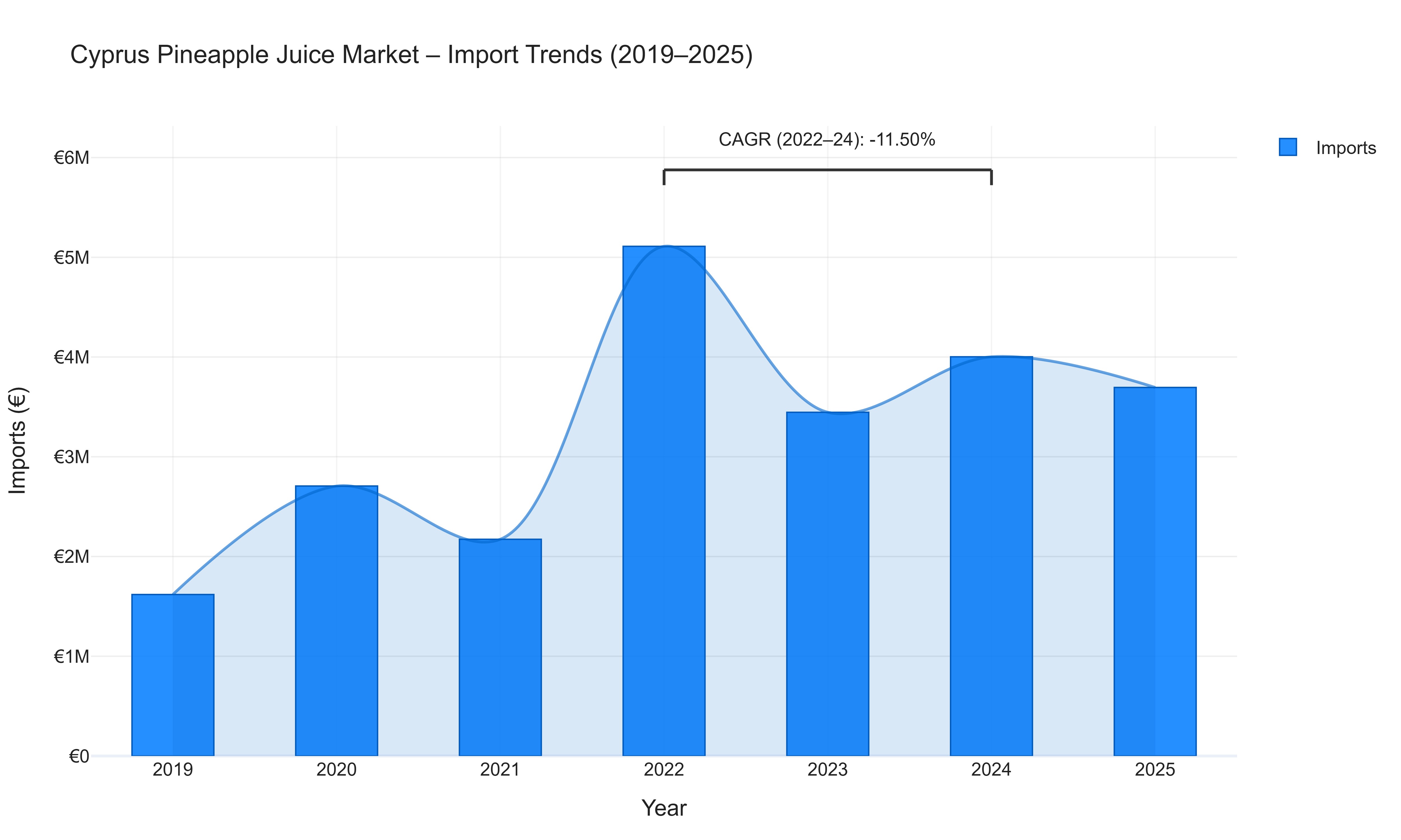 Cyprus Pineapple Juice Market - Import Trends (2019-2025)