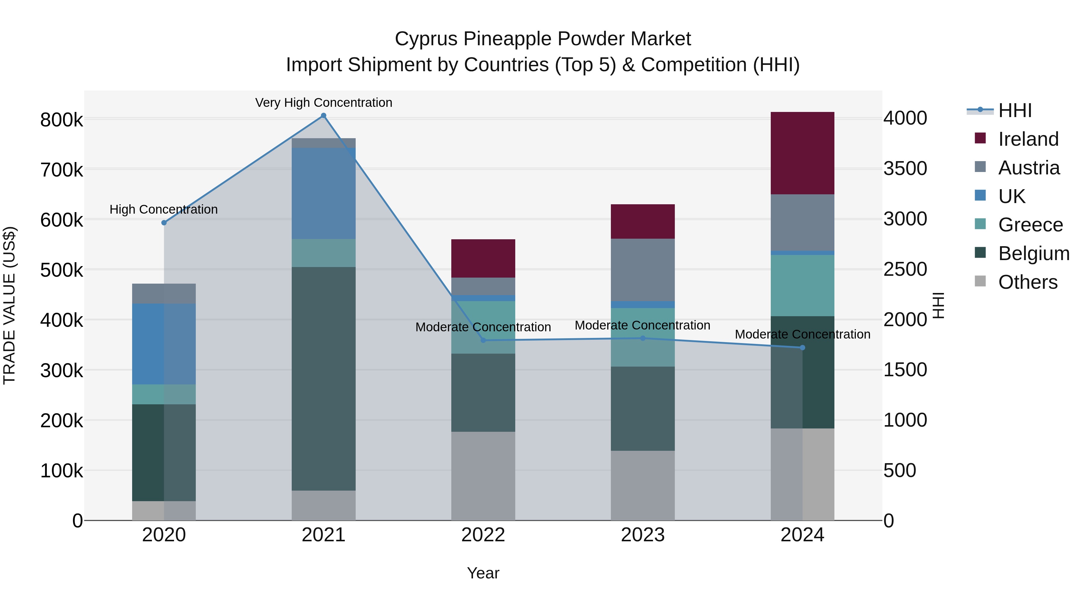 Cyprus Pineapple Powder Market Import Shipment by Countries (Top 5) & Competition (HHI)