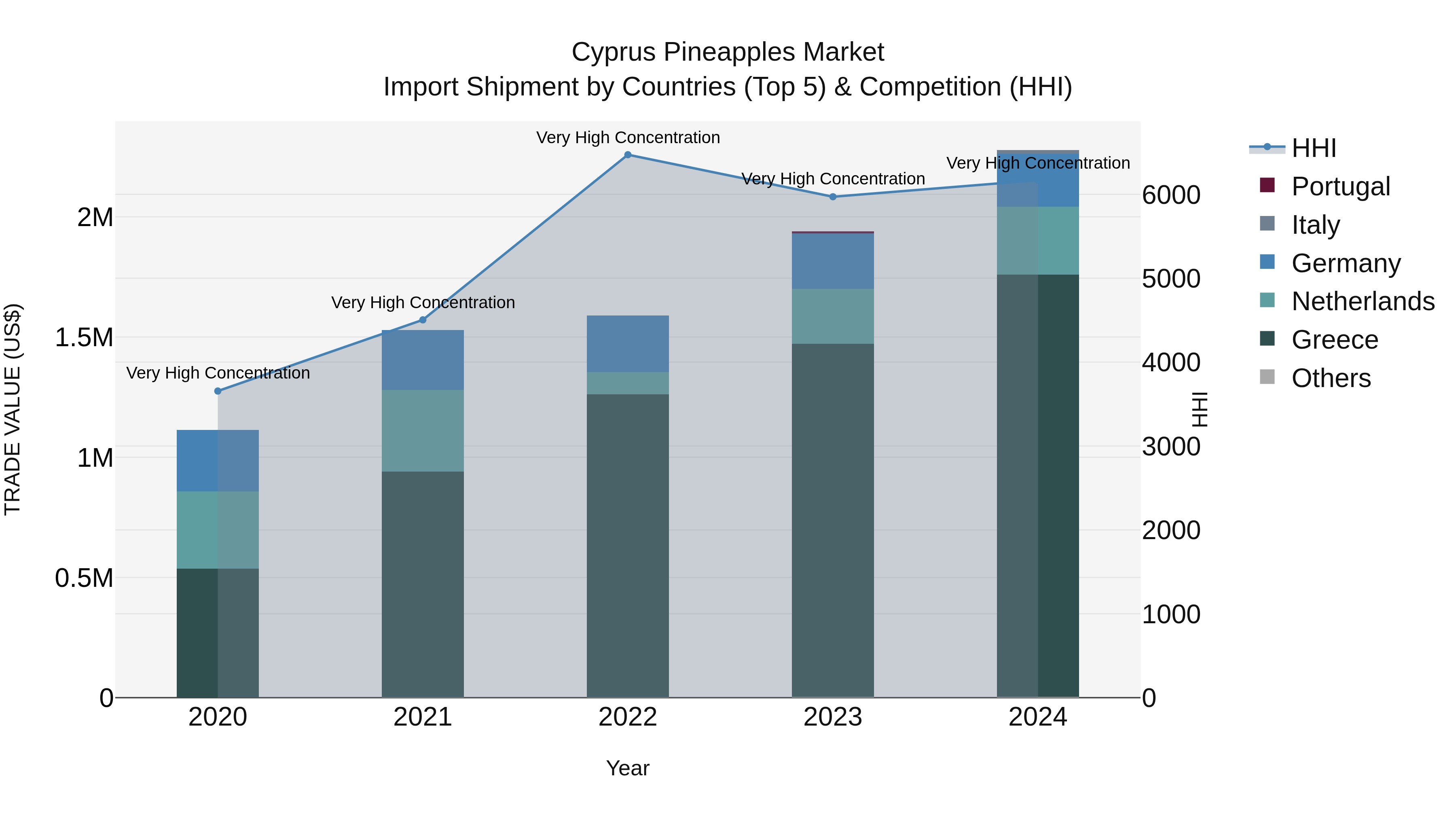 Cyprus Pineapples Market Import Shipment by Countries (Top 5) & Competition (HHI)