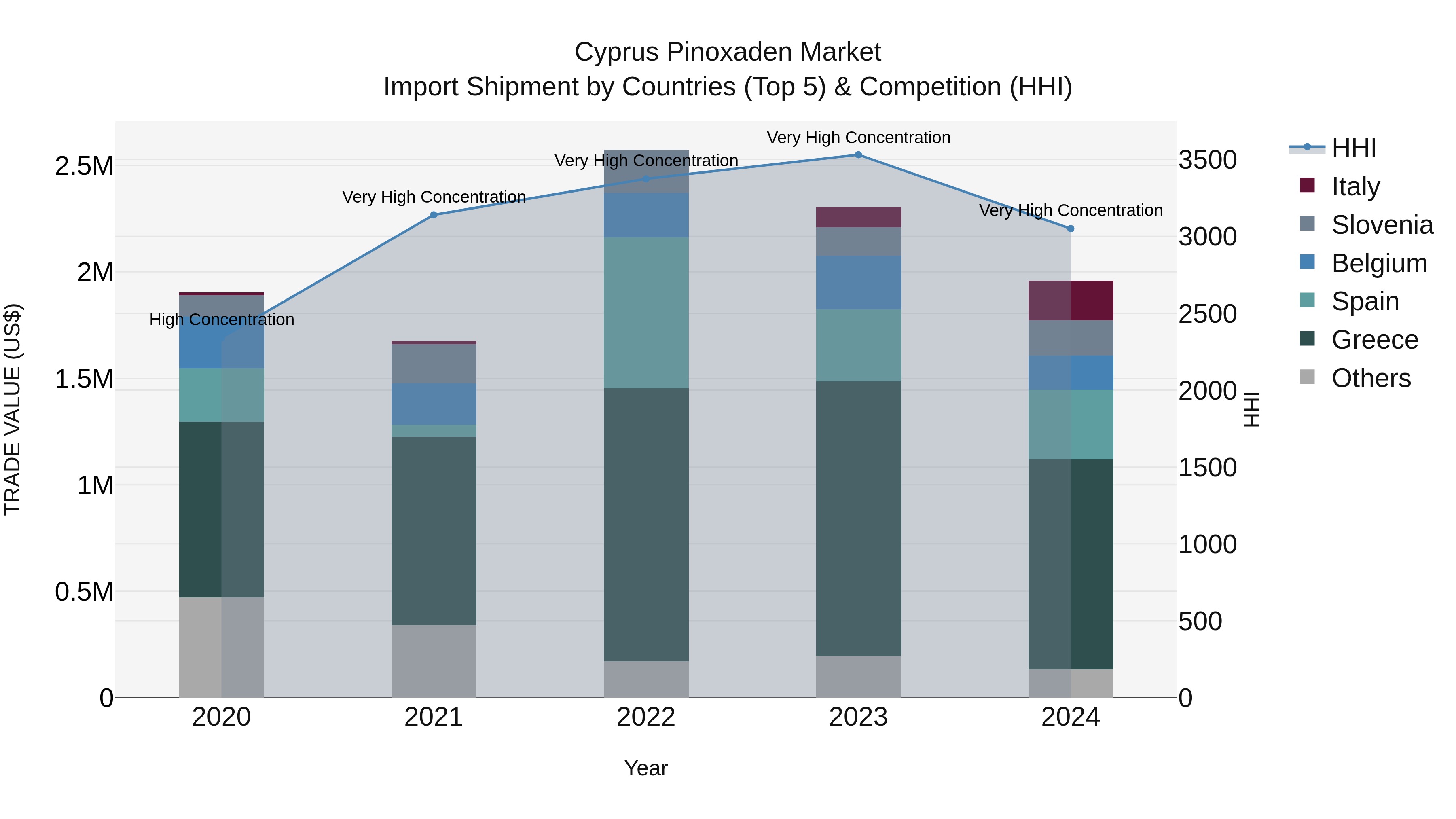 Cyprus Pinoxaden Market Import Shipment by Countries (Top 5) & Competition (HHI)