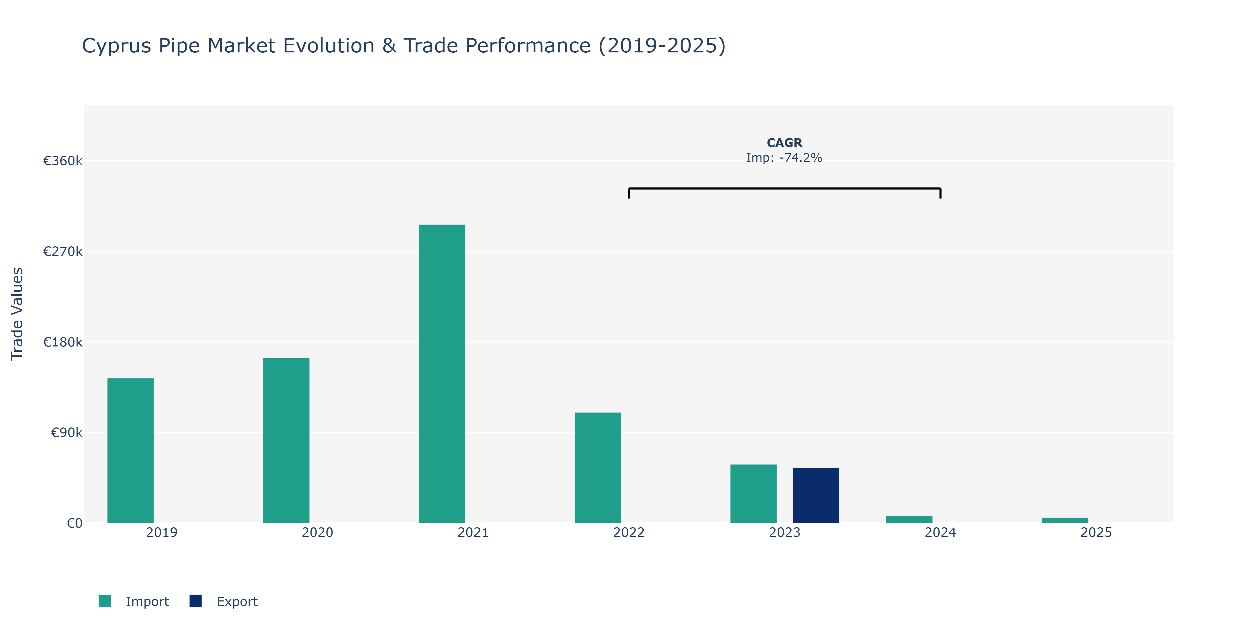Cyprus Pipe Market: Production & Trade Performance (2019-2025)