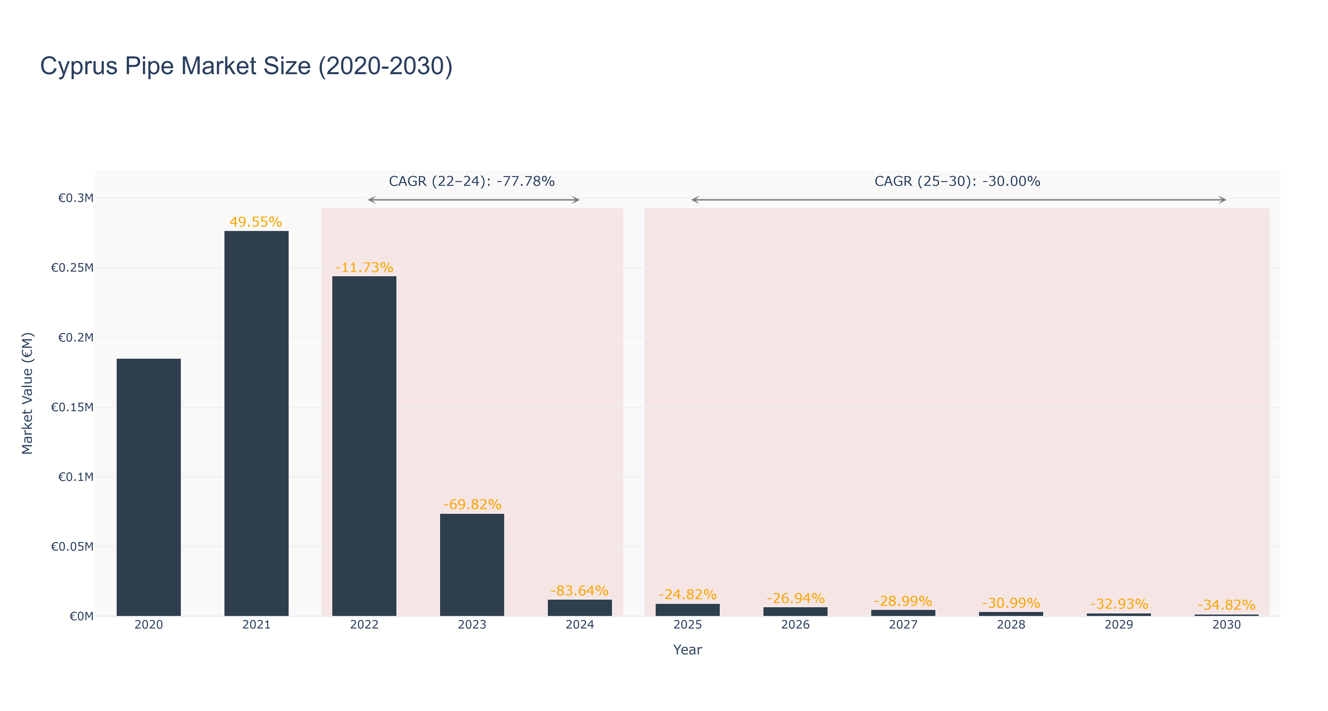 Cyprus Pipe Market Size (2020-2030)