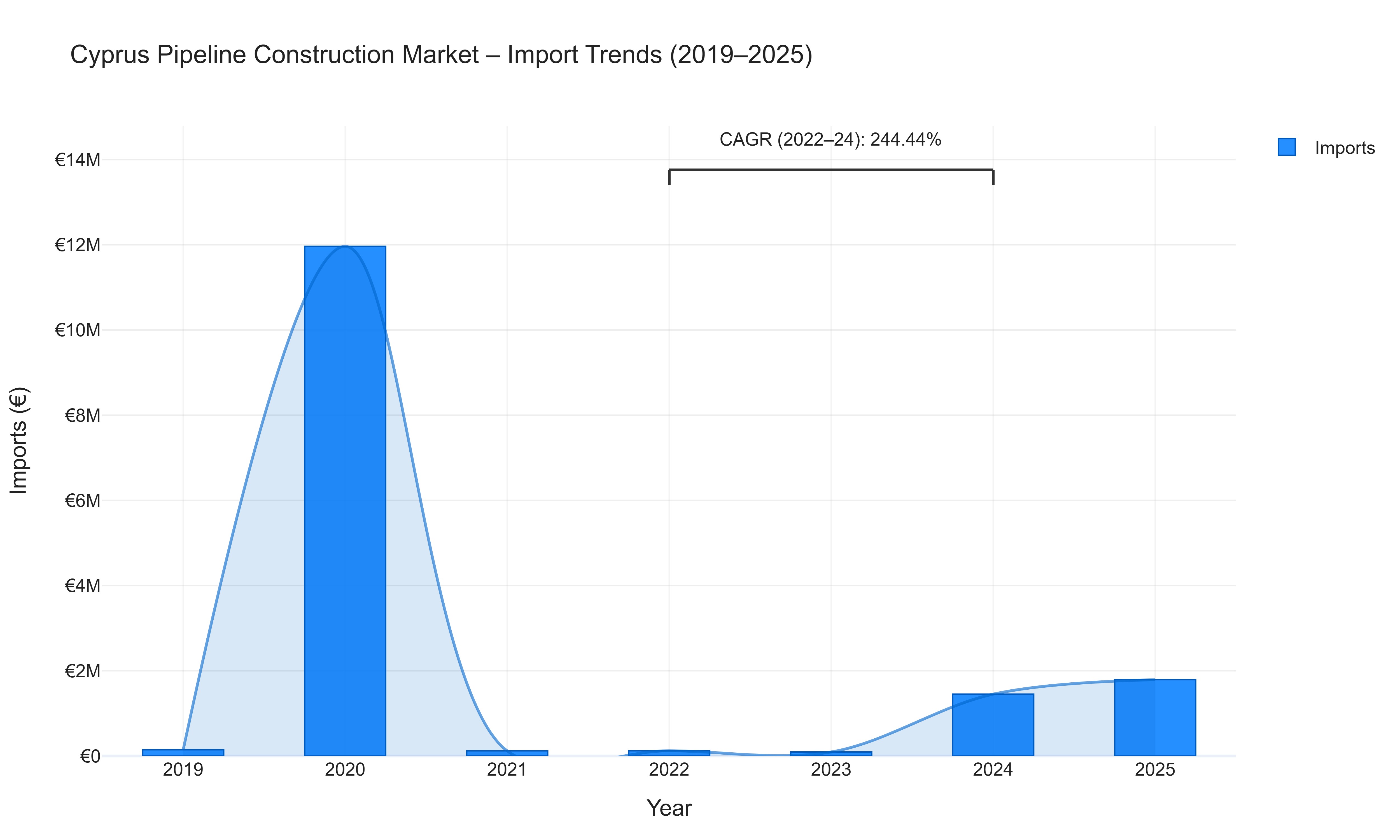 Cyprus Pipeline Construction Market - Import Trends (2019-2025)