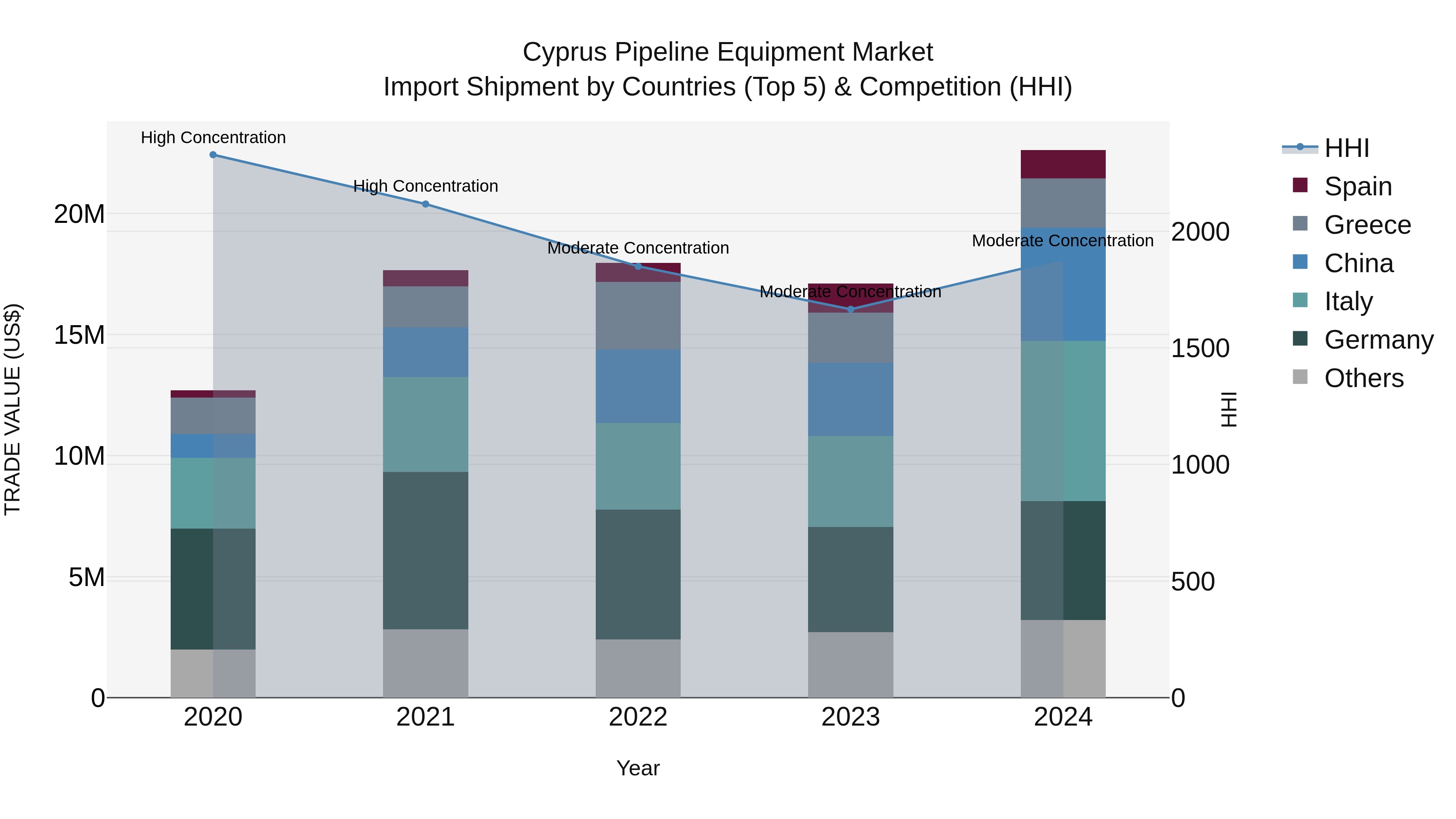 Cyprus Pipeline Equipment Market Import Shipment by Countries (Top 5) & Competition (HHI)