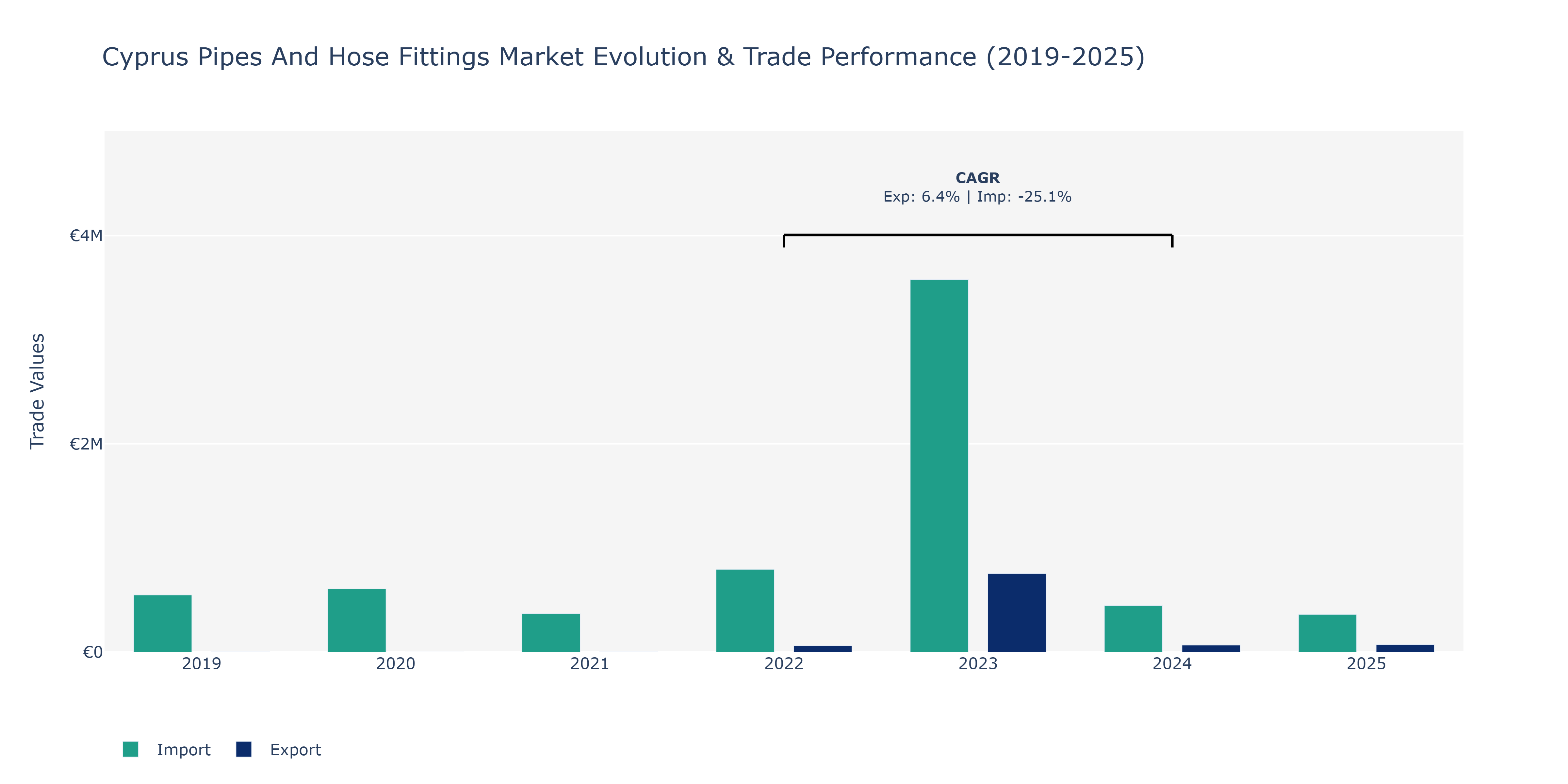 Cyprus Pipes And Hose Fittings Market: Production & Trade Performance (2019-2025)