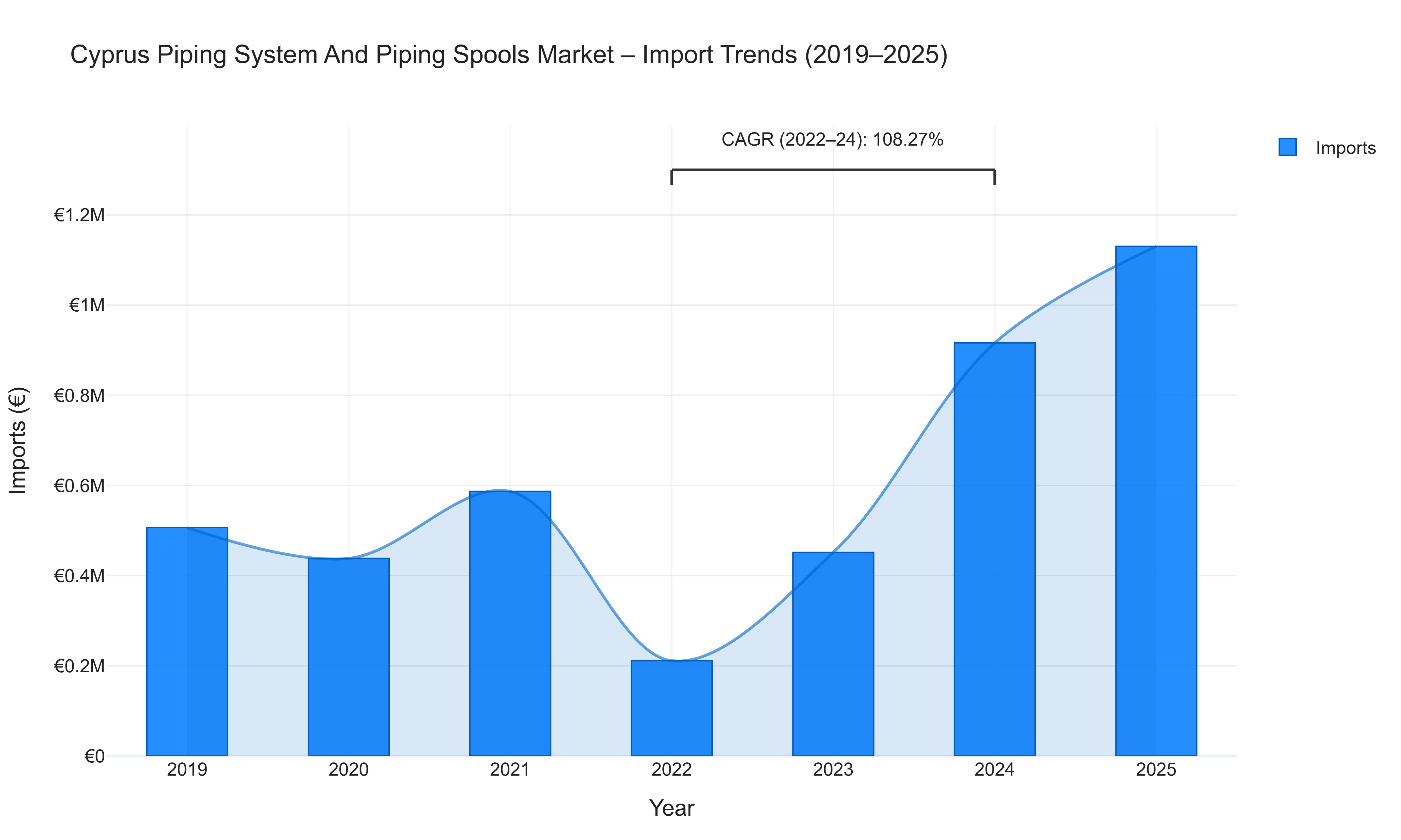 Cyprus Piping System And Piping Spools Market - Import Trends (2019-2025)