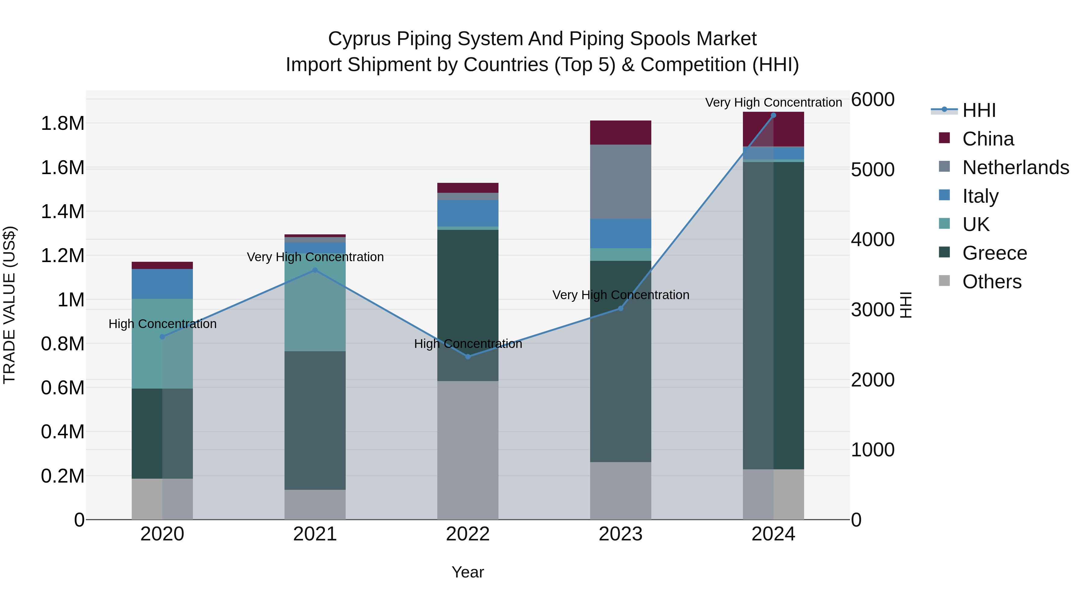 Cyprus Piping System And Piping Spools Market Import Shipment by Countries (Top 5) & Competition (HHI)