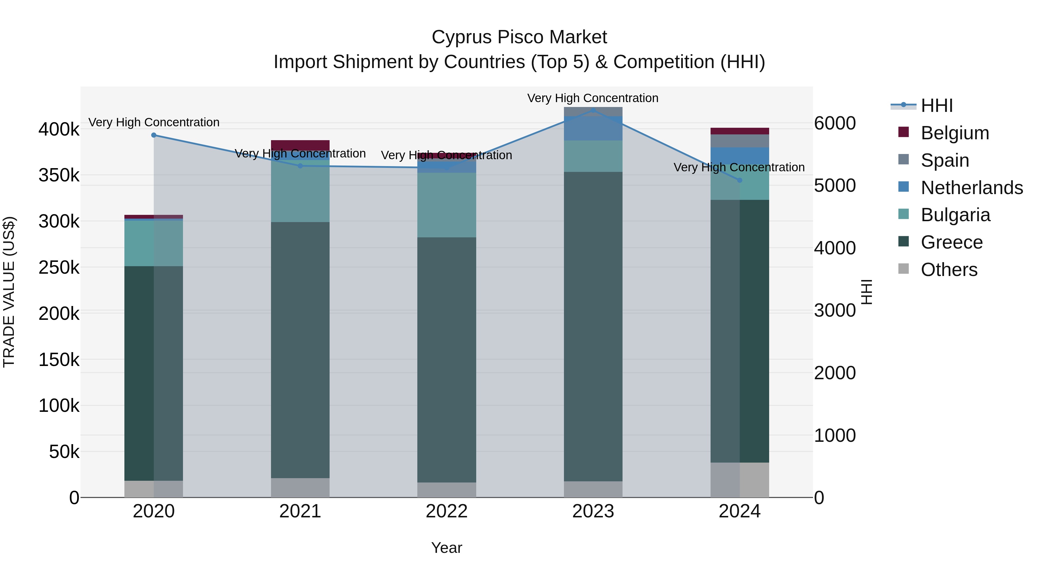 Cyprus Pisco Market Import Shipment by Countries (Top 5) & Competition (HHI)