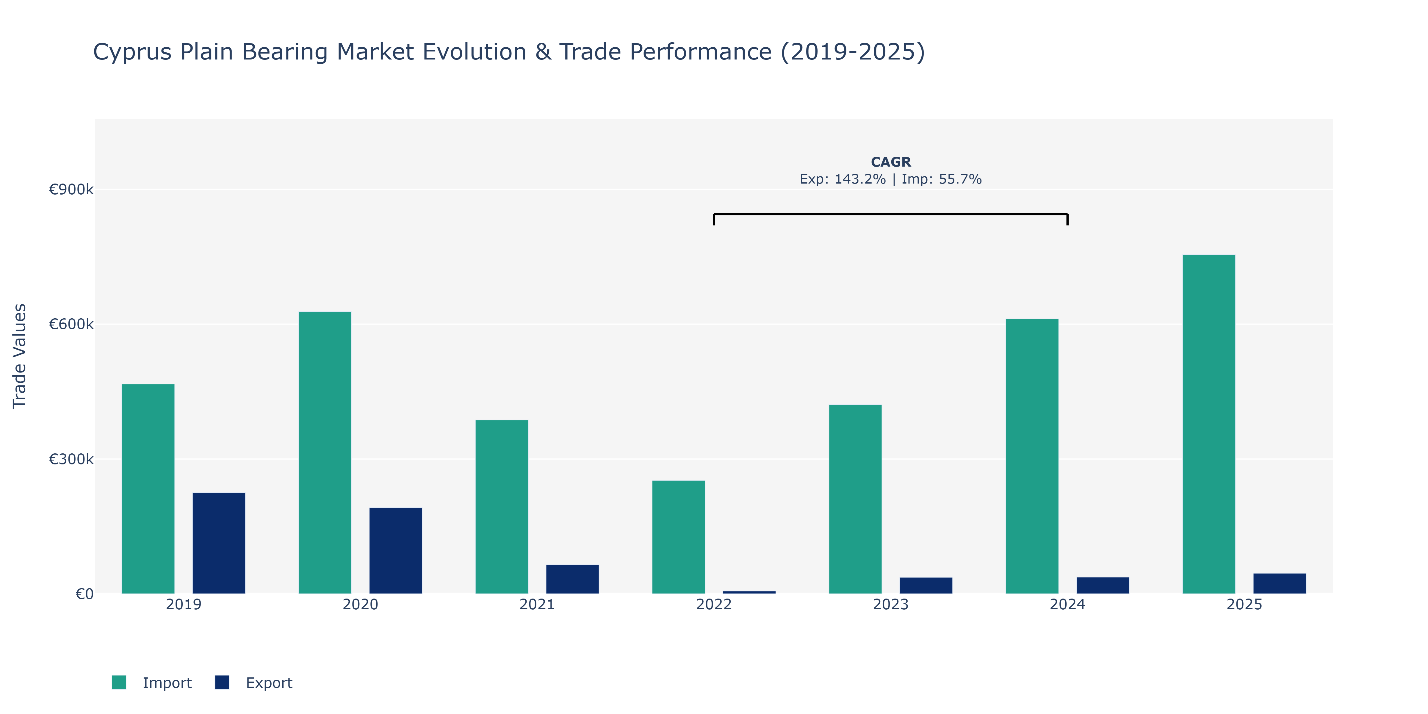 Cyprus Plain Bearing Market: Production & Trade Performance (2019-2025)