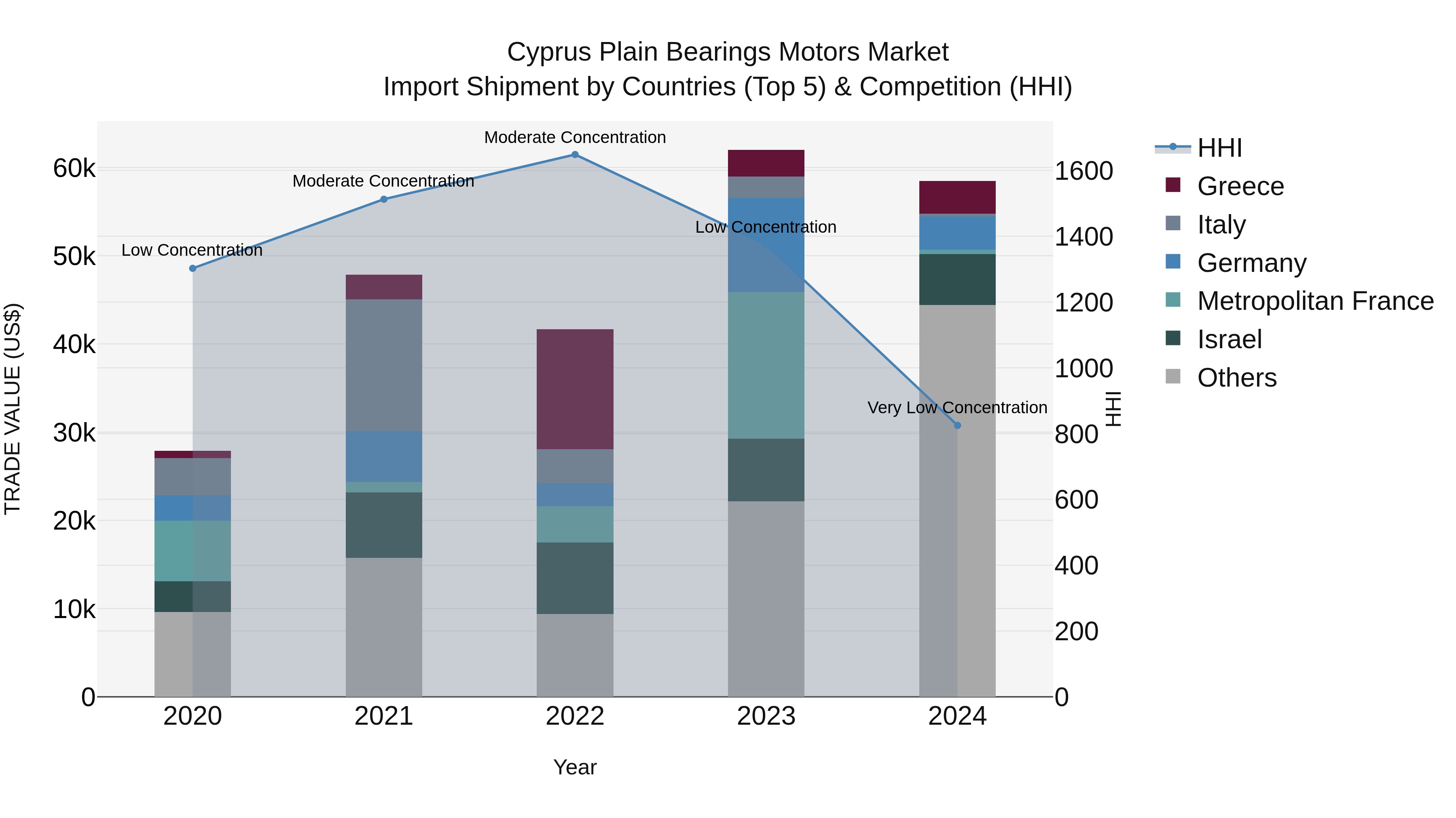 Cyprus Plain Bearings Motors Market Import Shipment by Countries (Top 5) & Competition (HHI)