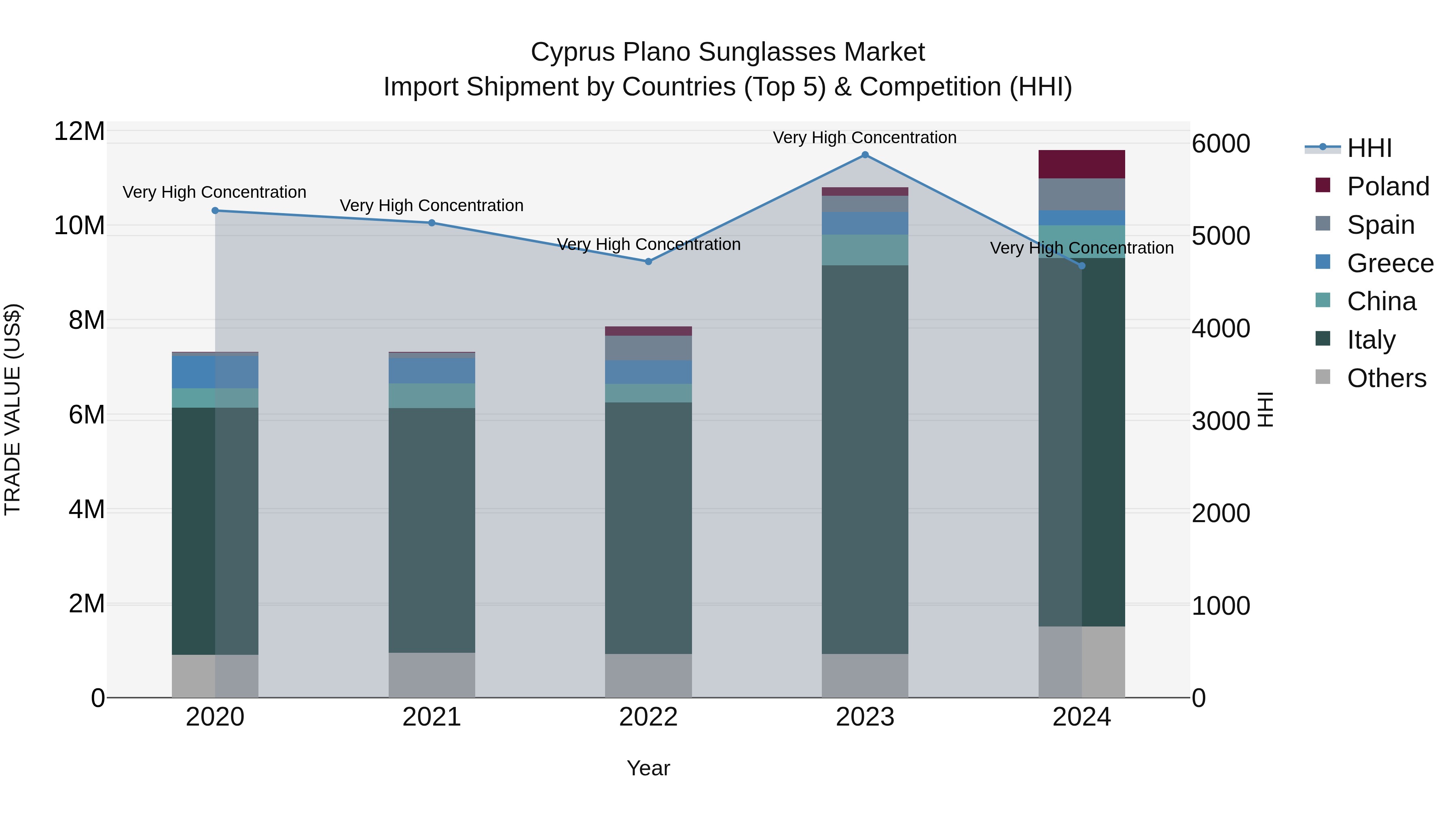 Cyprus Plano Sunglasses Market Import Shipment by Countries (Top 5) & Competition (HHI)