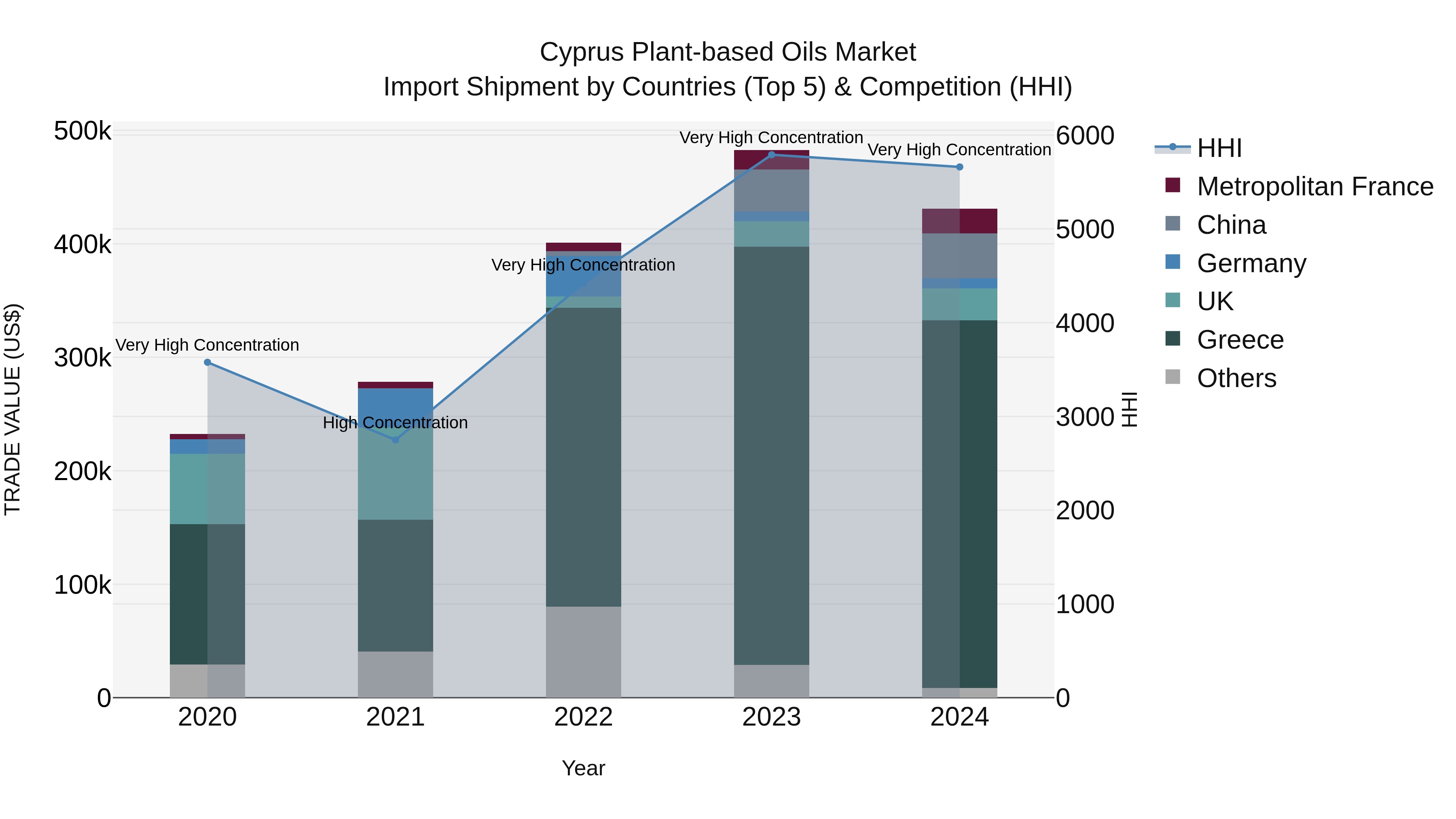 Cyprus Plant-based Oils Market Import Shipment by Countries (Top 5) & Competition (HHI)