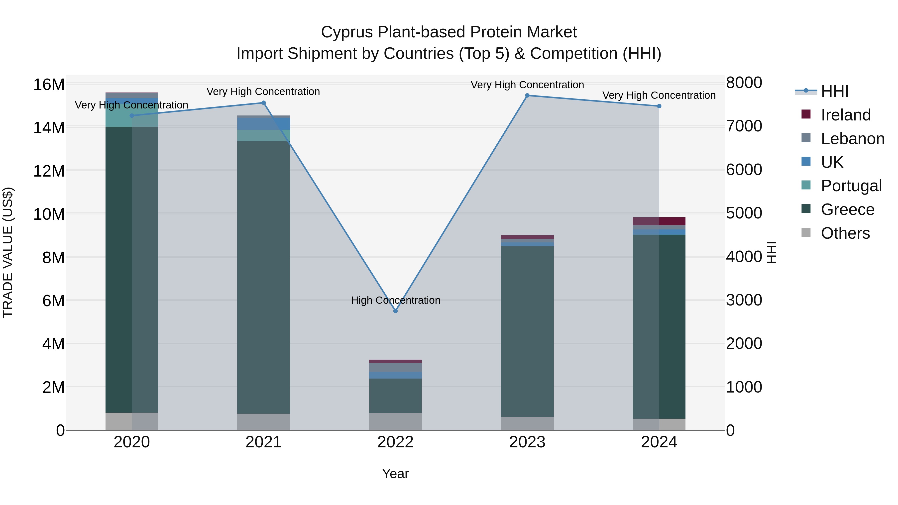 Cyprus Plant-based Protein Market Import Shipment by Countries (Top 5) & Competition (HHI)