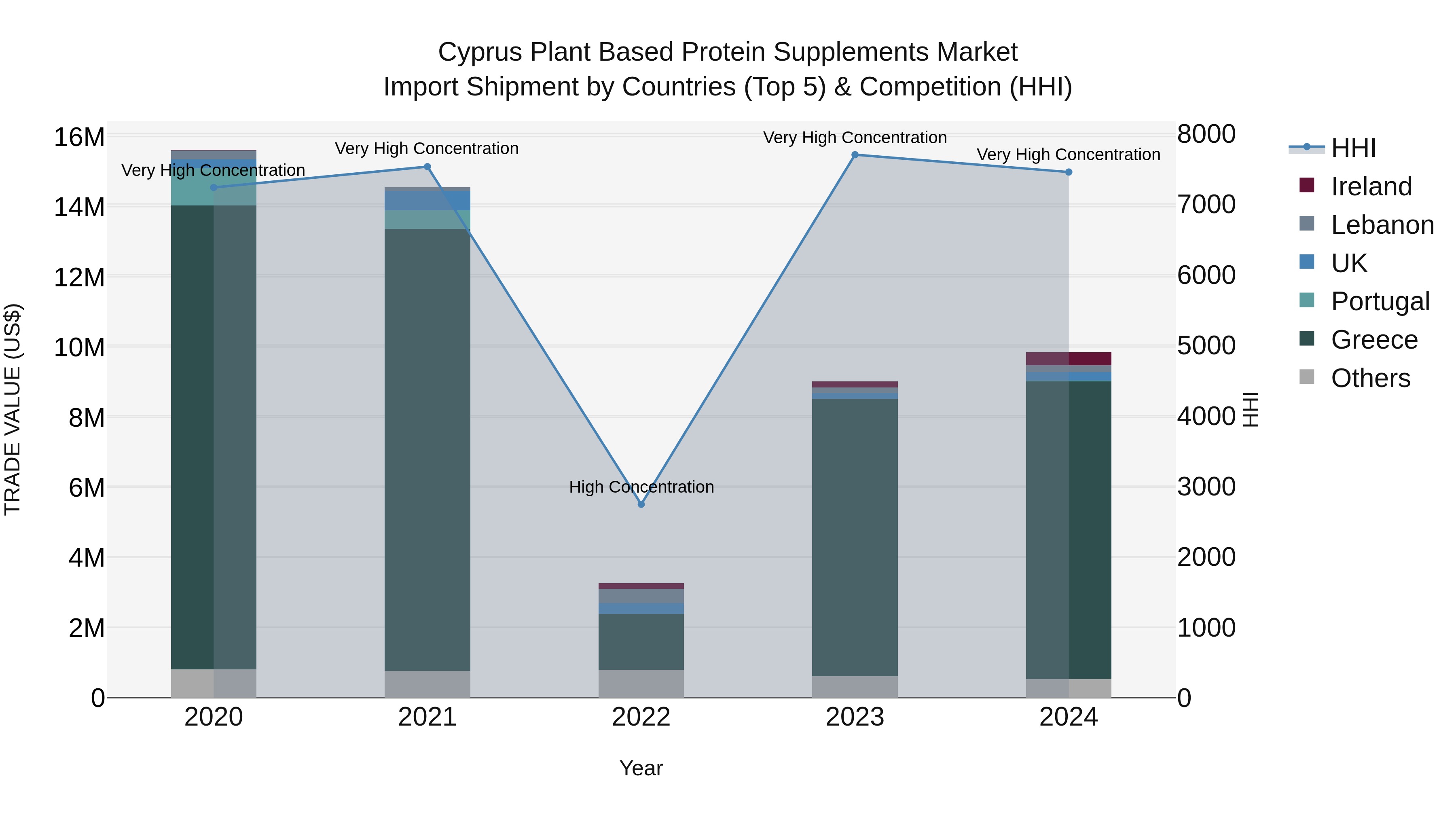 Cyprus Plant Based Protein Supplements Market Import Shipment by Countries (Top 5) & Competition (HHI)